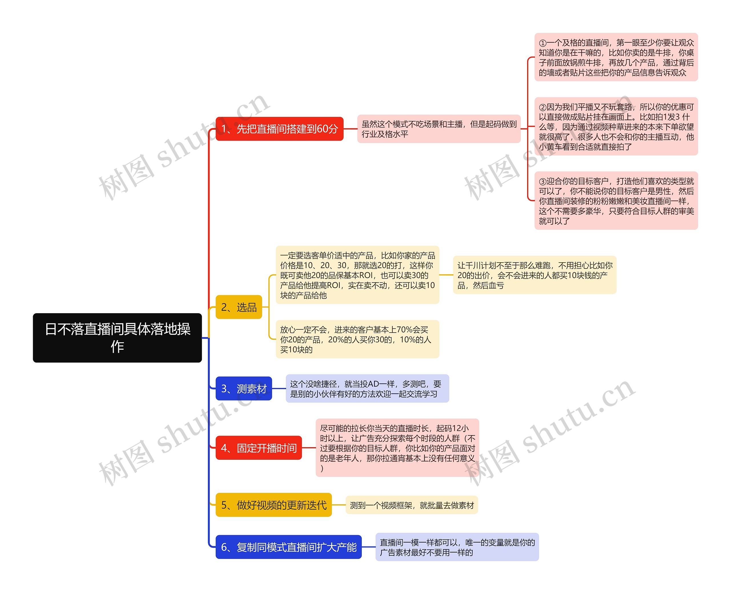 日不落直播间具体落地操作思维导图