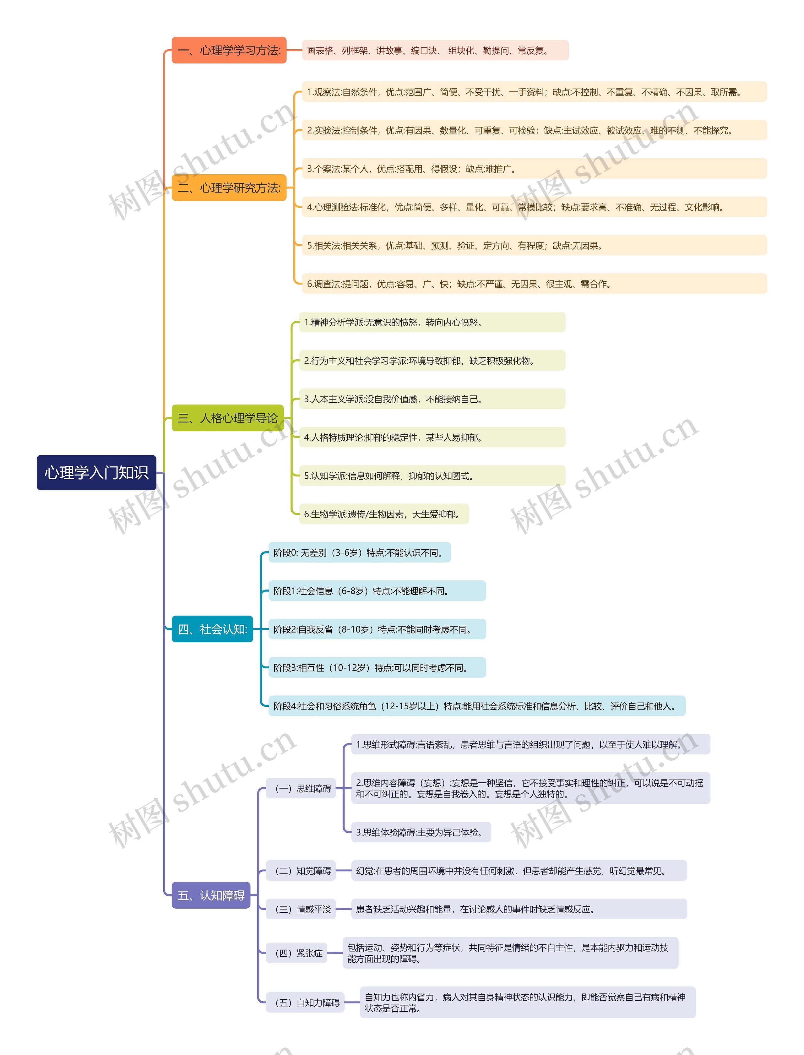 心理学入门知识思维导图