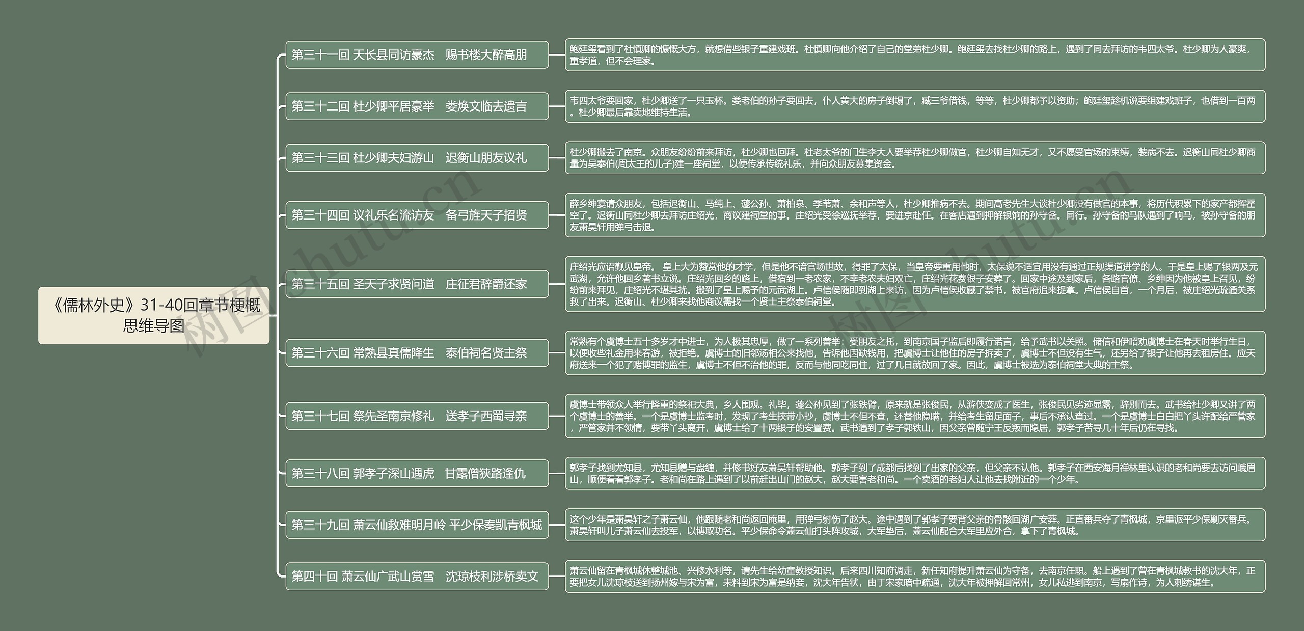 《儒林外史》31-40回章节梗概思维导图