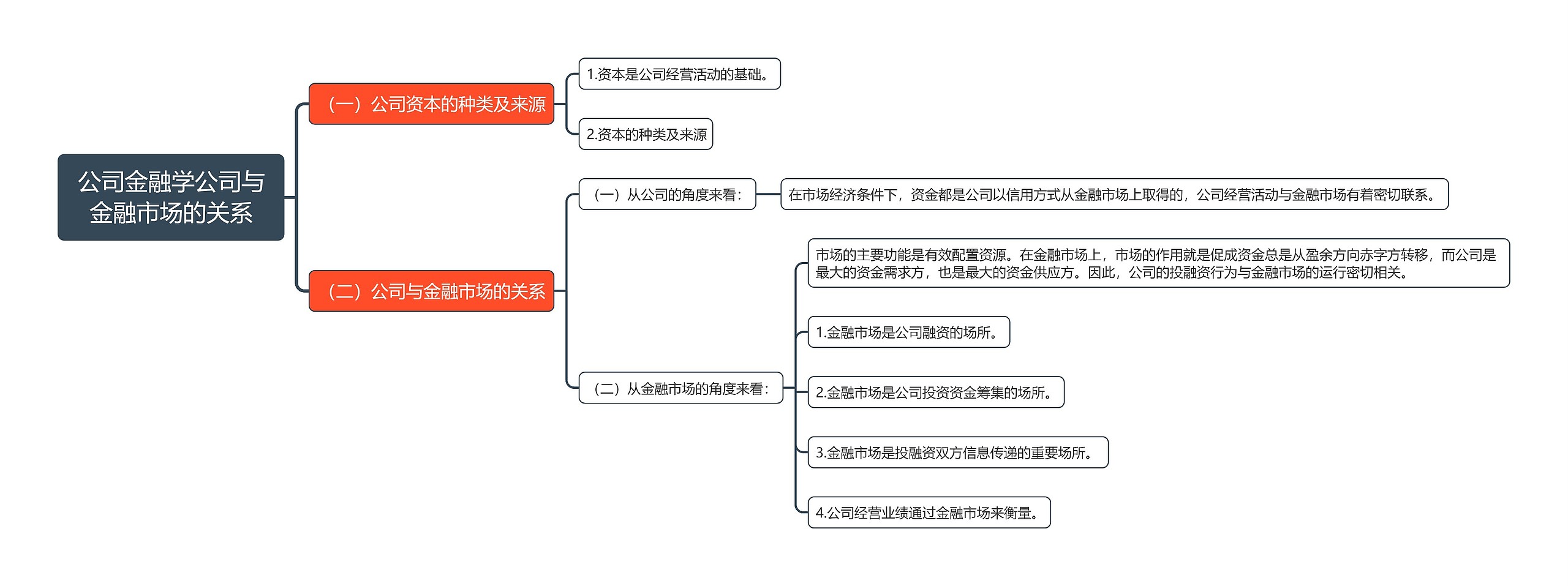 公司金融学公司与金融市场的关系思维导图