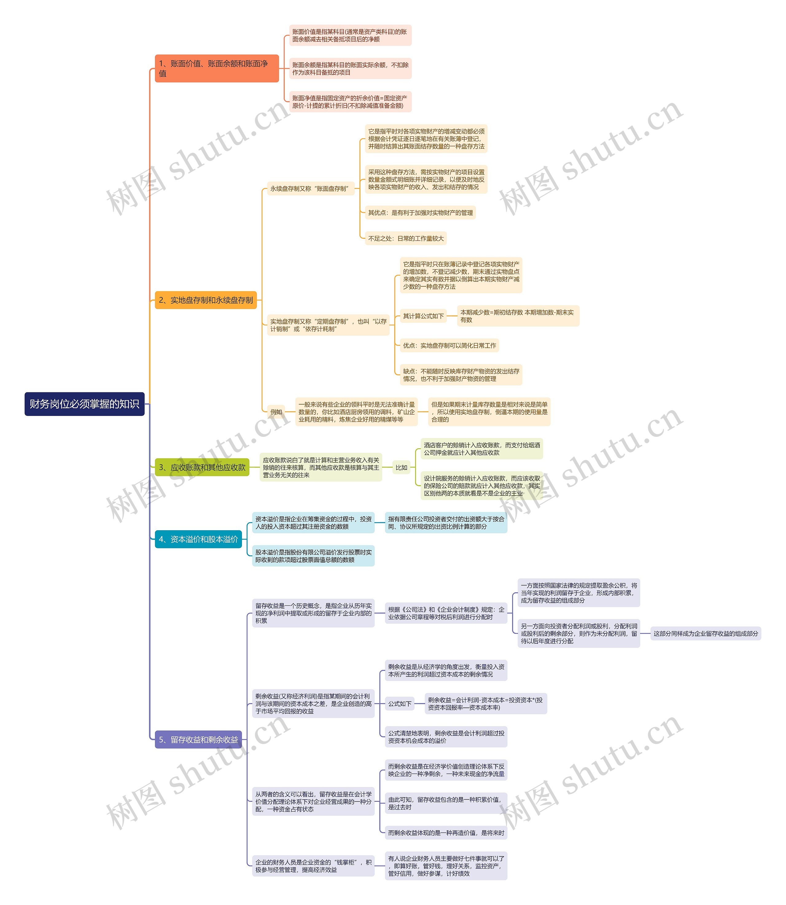 财务岗位必须掌握的知识思维导图