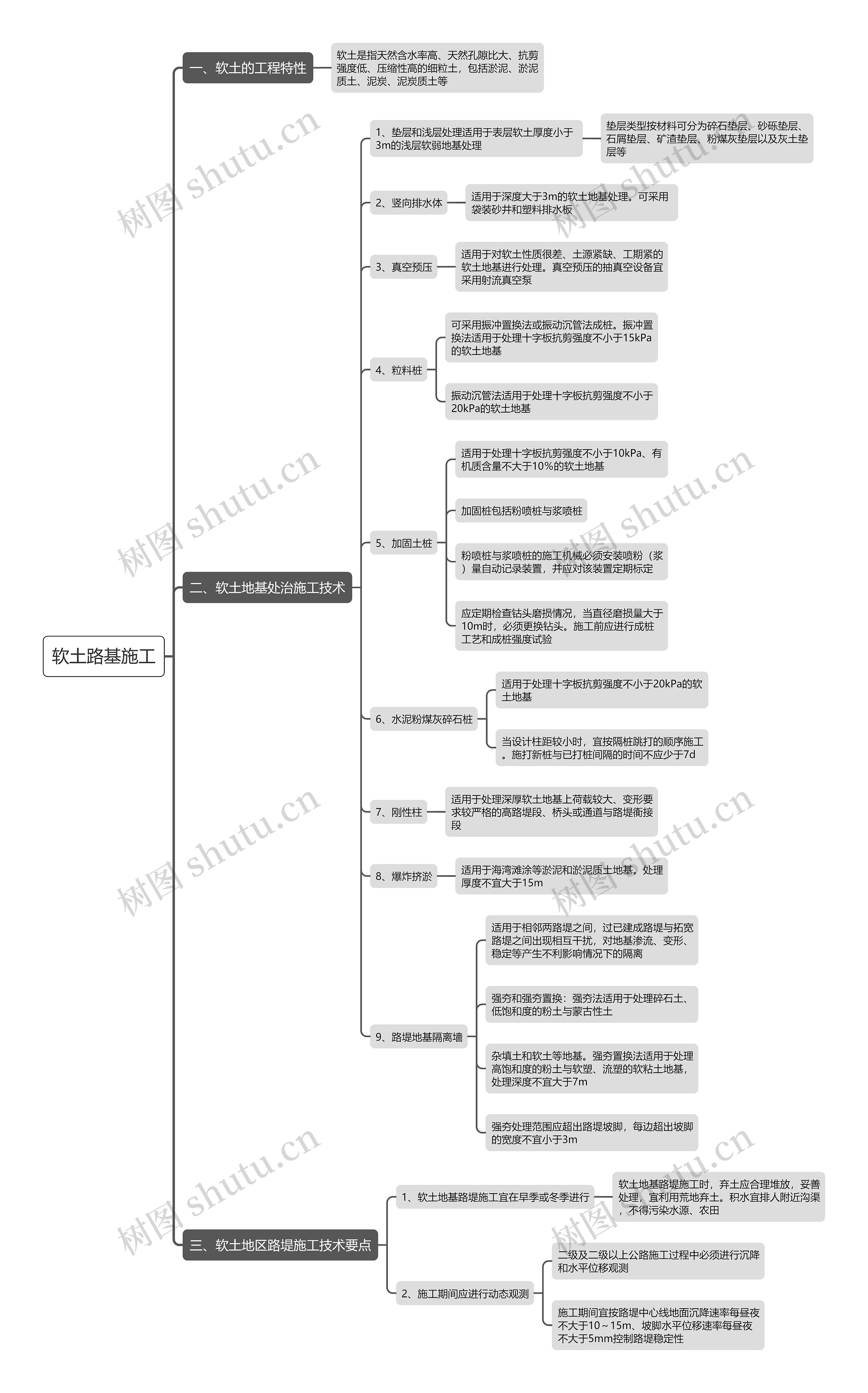 软土路基施工思维导图