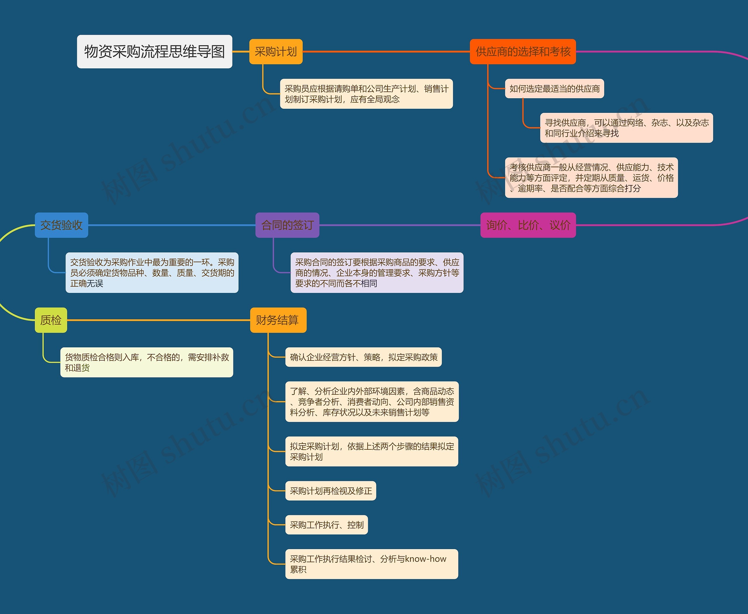 物资采购流程思维导图