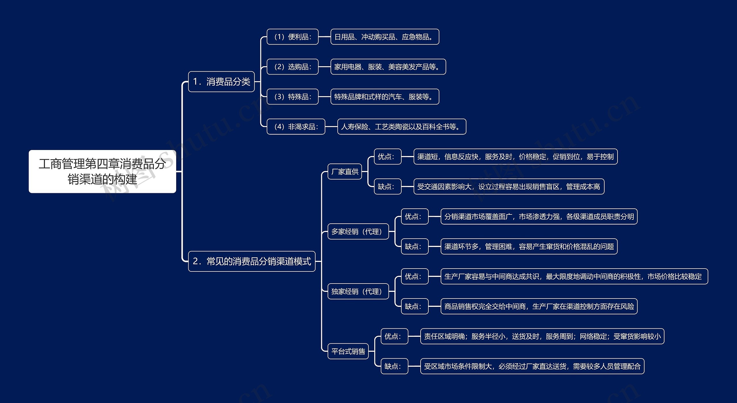 工商管理第四章消费品分销渠道的构建思维导图