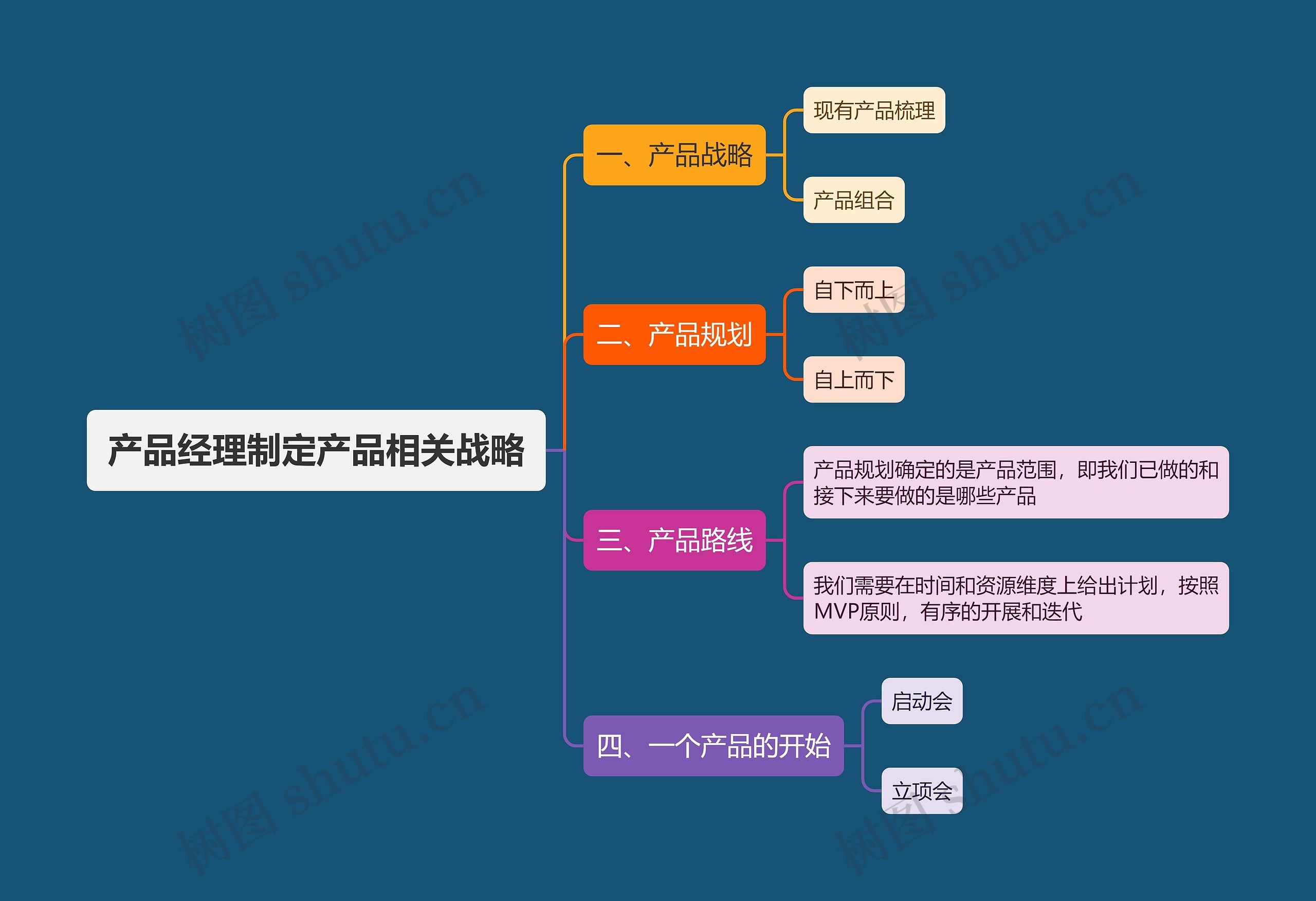 产品经理制定产品战略思维导图