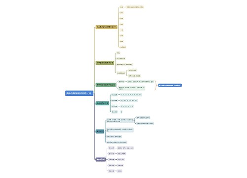高中生物知识点总结（1）思维导图