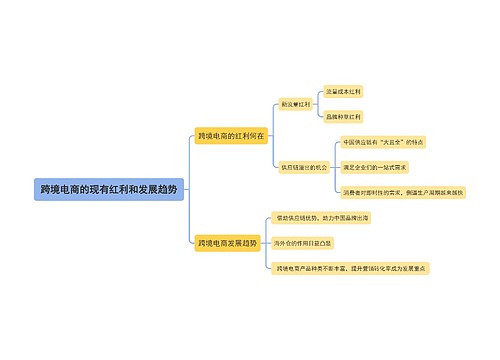 跨境电商的现有红利和发展趋势