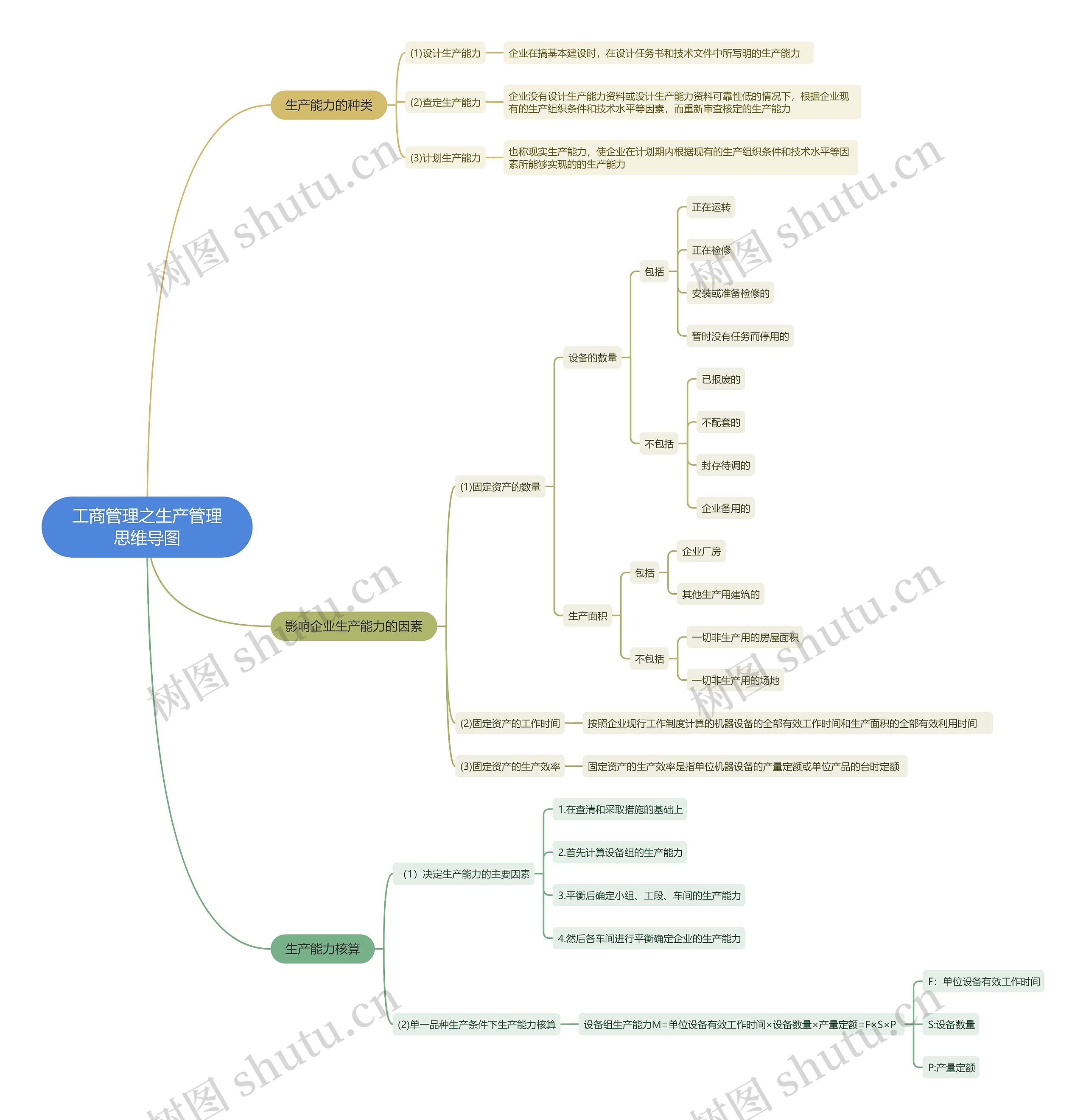 工商管理之生产管理
思维导图