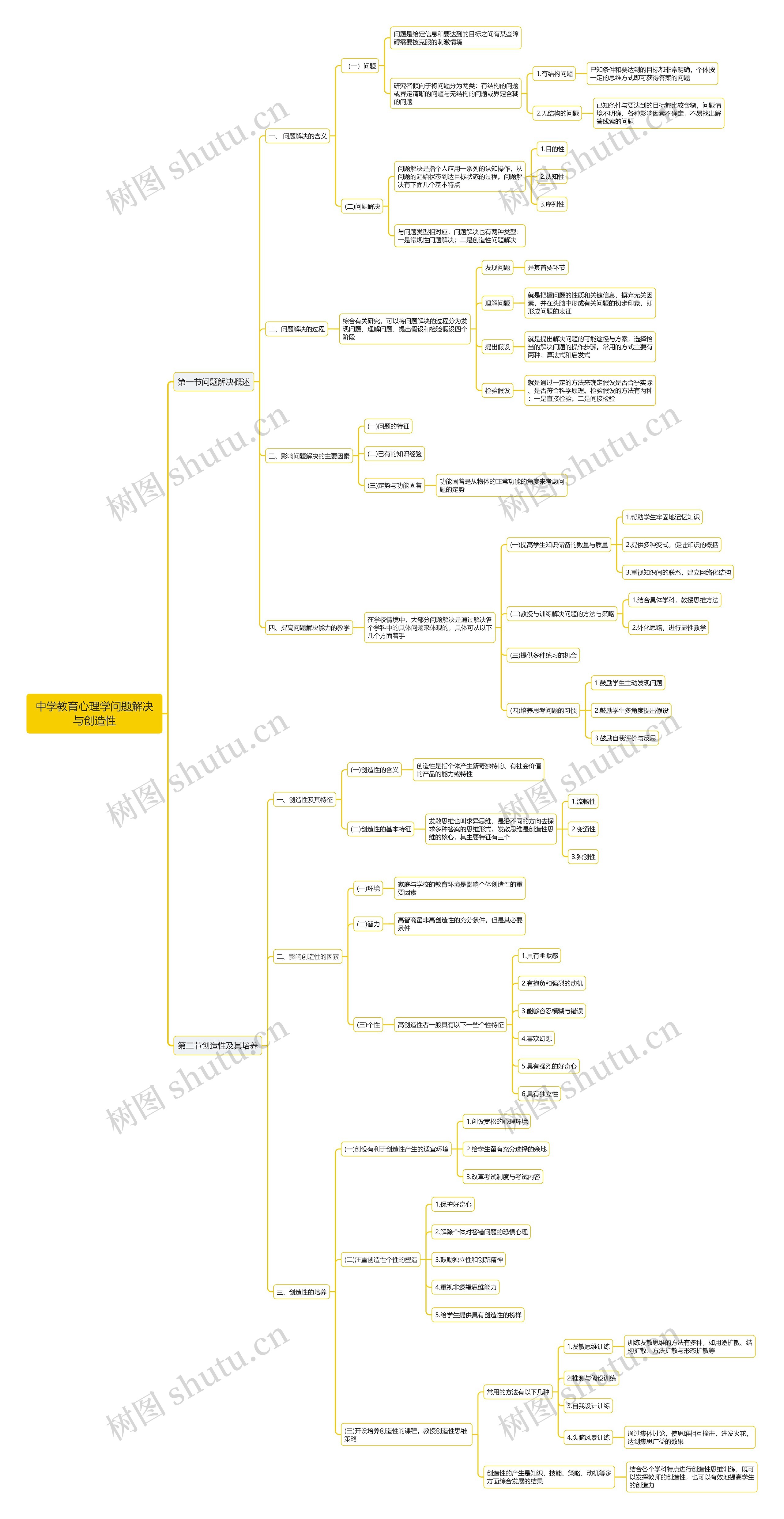 问题解决与创造性思维导图