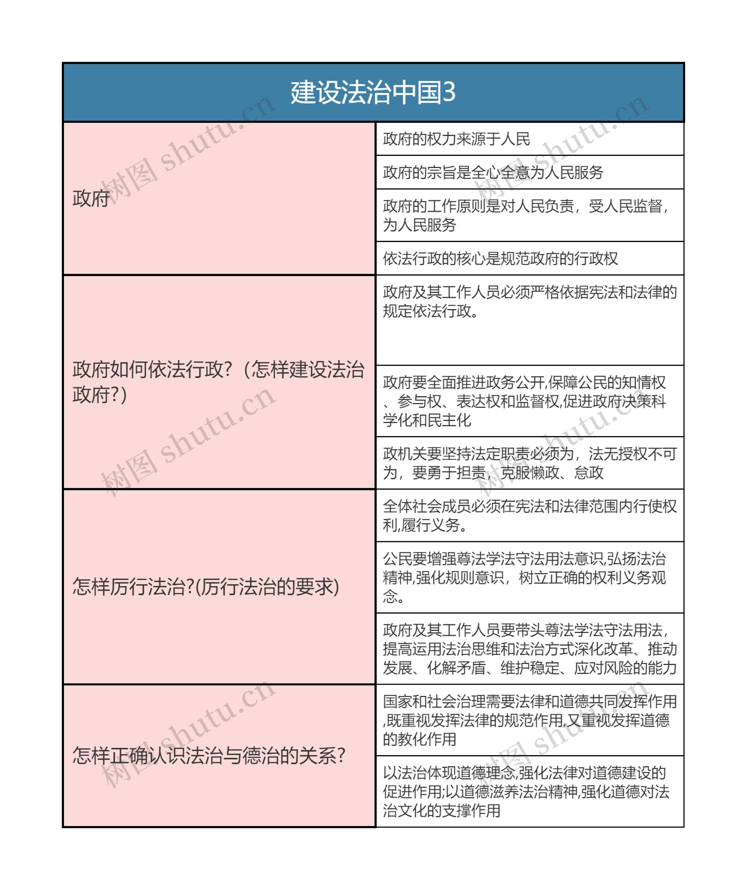 九年级上册道德与法治  建设法治中国3