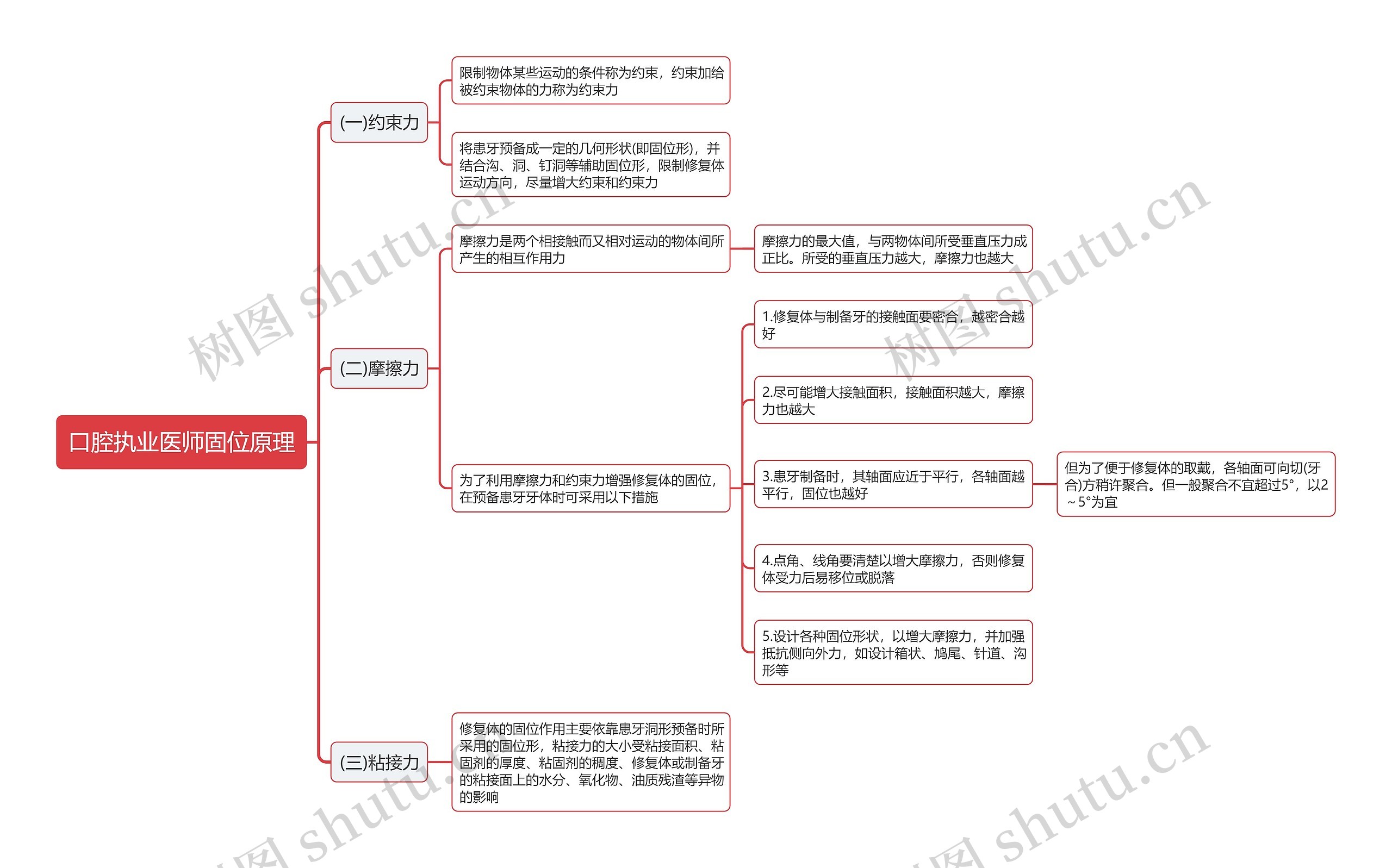 口腔执业医师固位原理思维导图