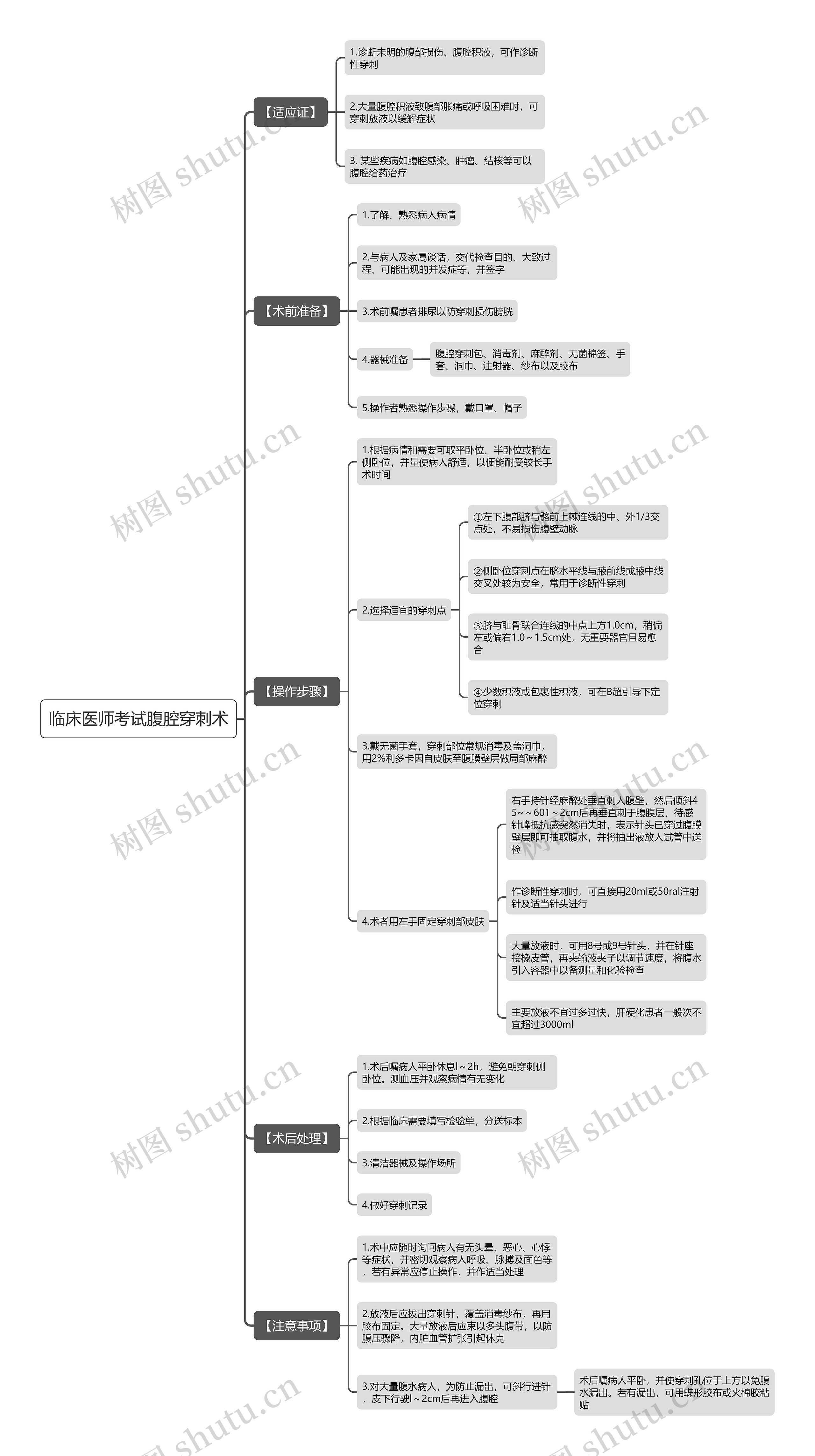 临床医师考试腹腔穿刺术思维导图