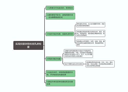 实践技能体格检查乳房检查思维导图