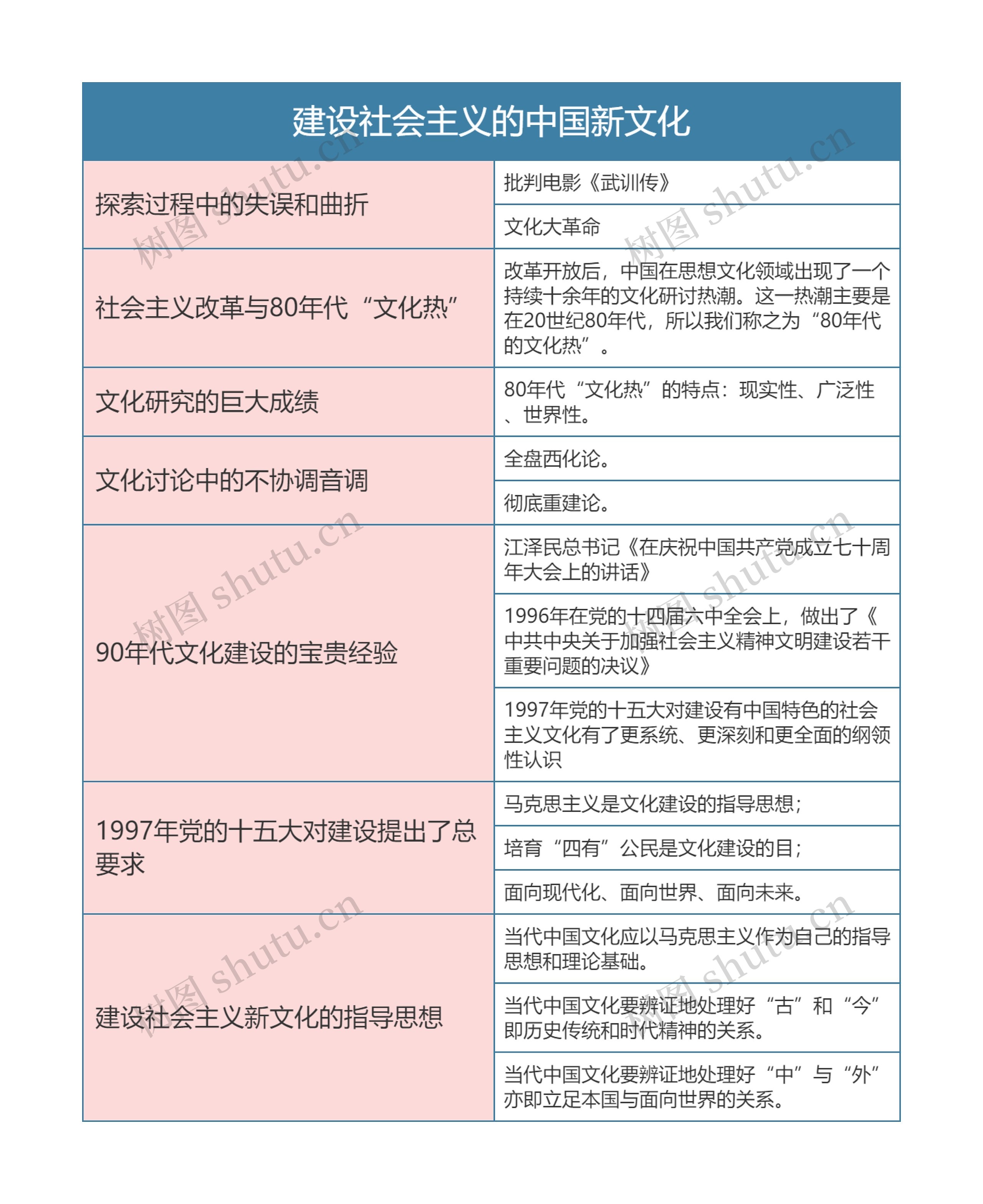 中国文化概论  建设社会主义的中国新文化