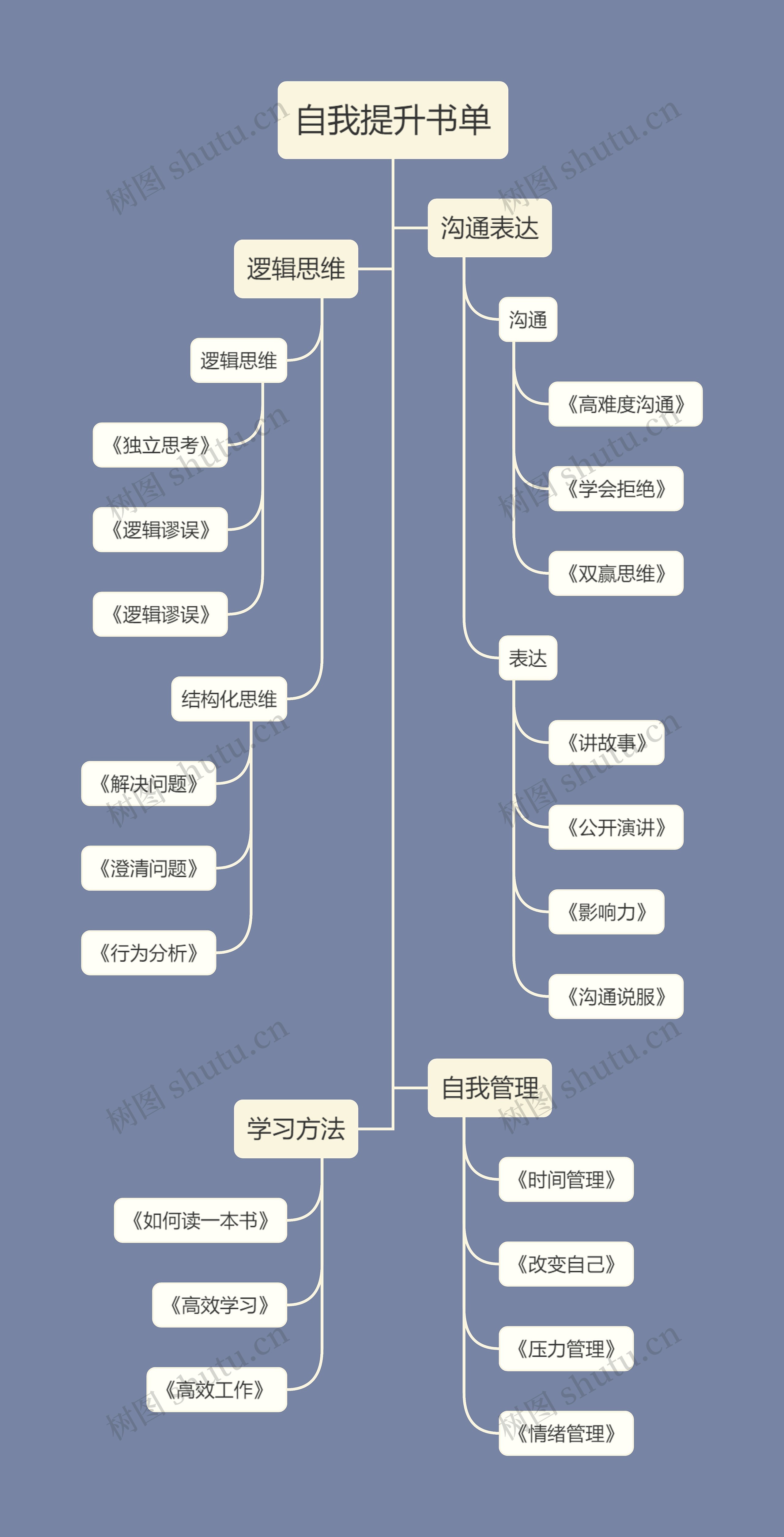 自我提升书单思维导图高清图 自我提升书单思维导图