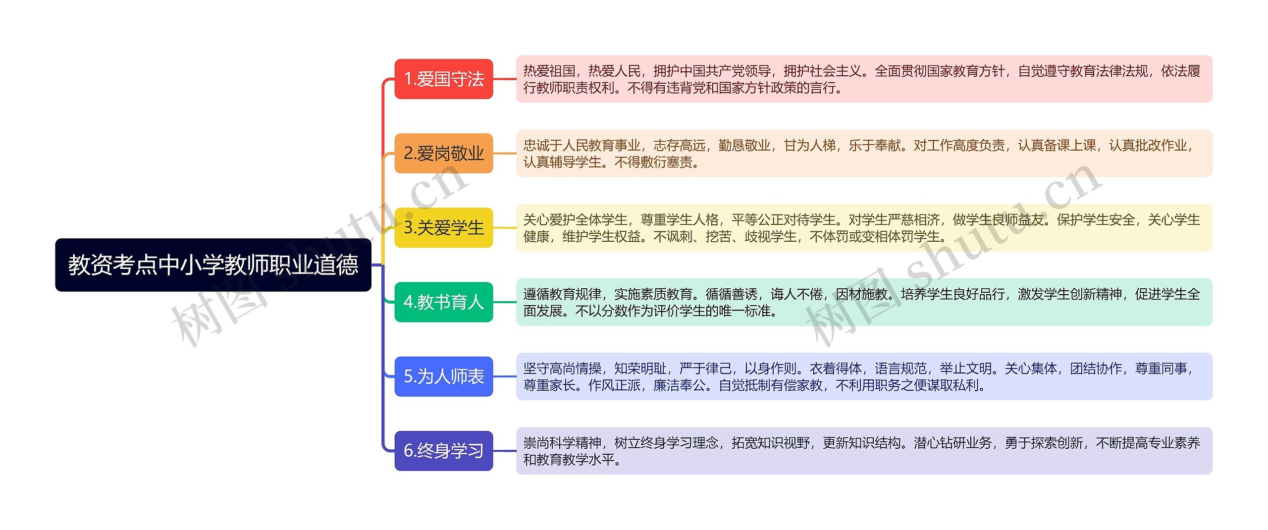 教资考点中小学教师职业道德思维导图