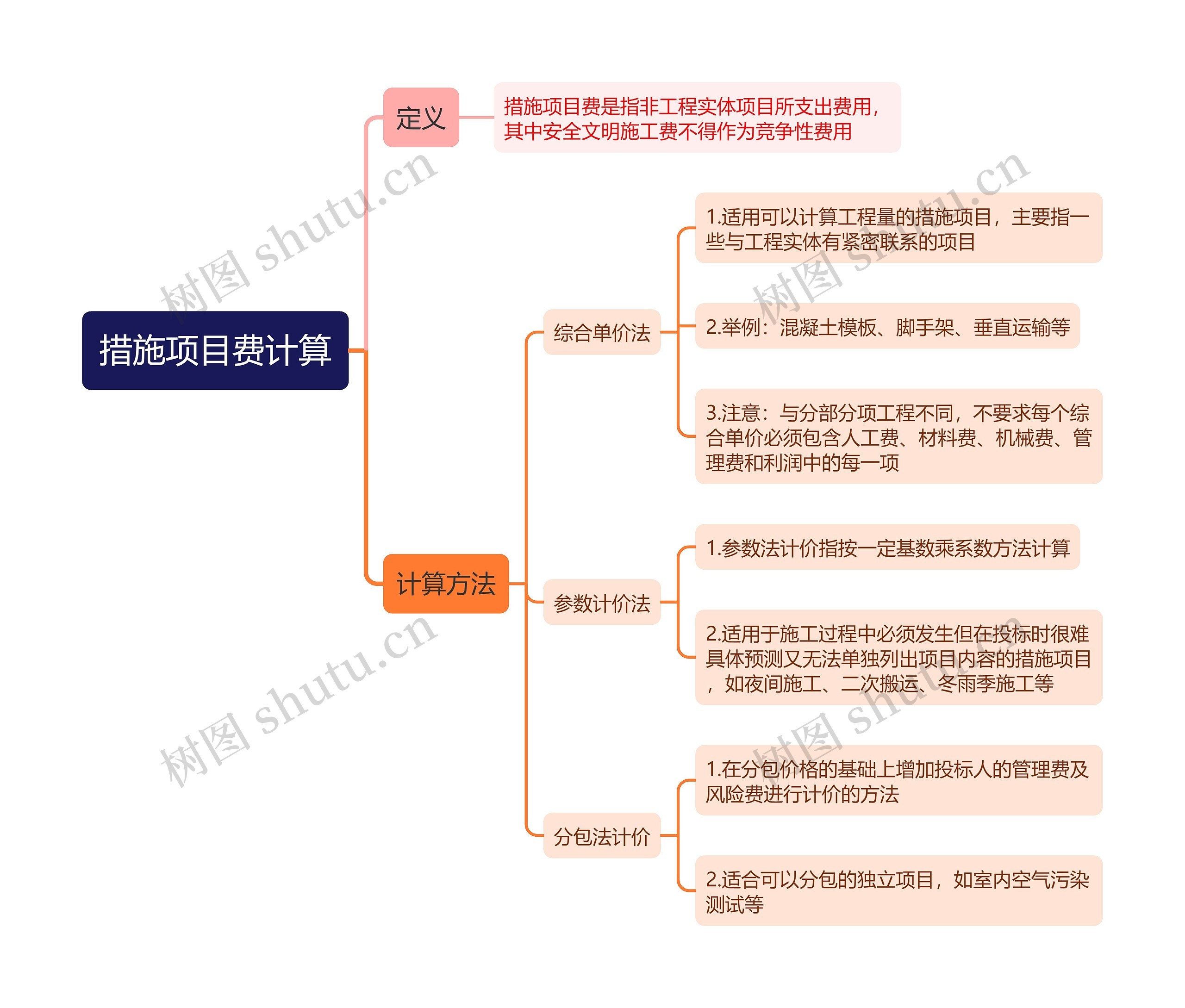 措施项目费计算