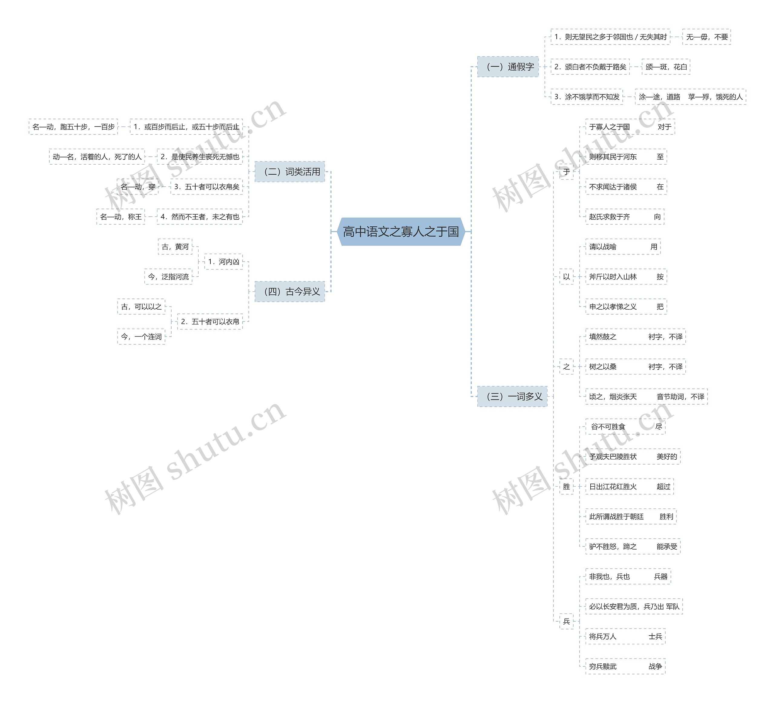 高中语文之寡人之于国思维导图