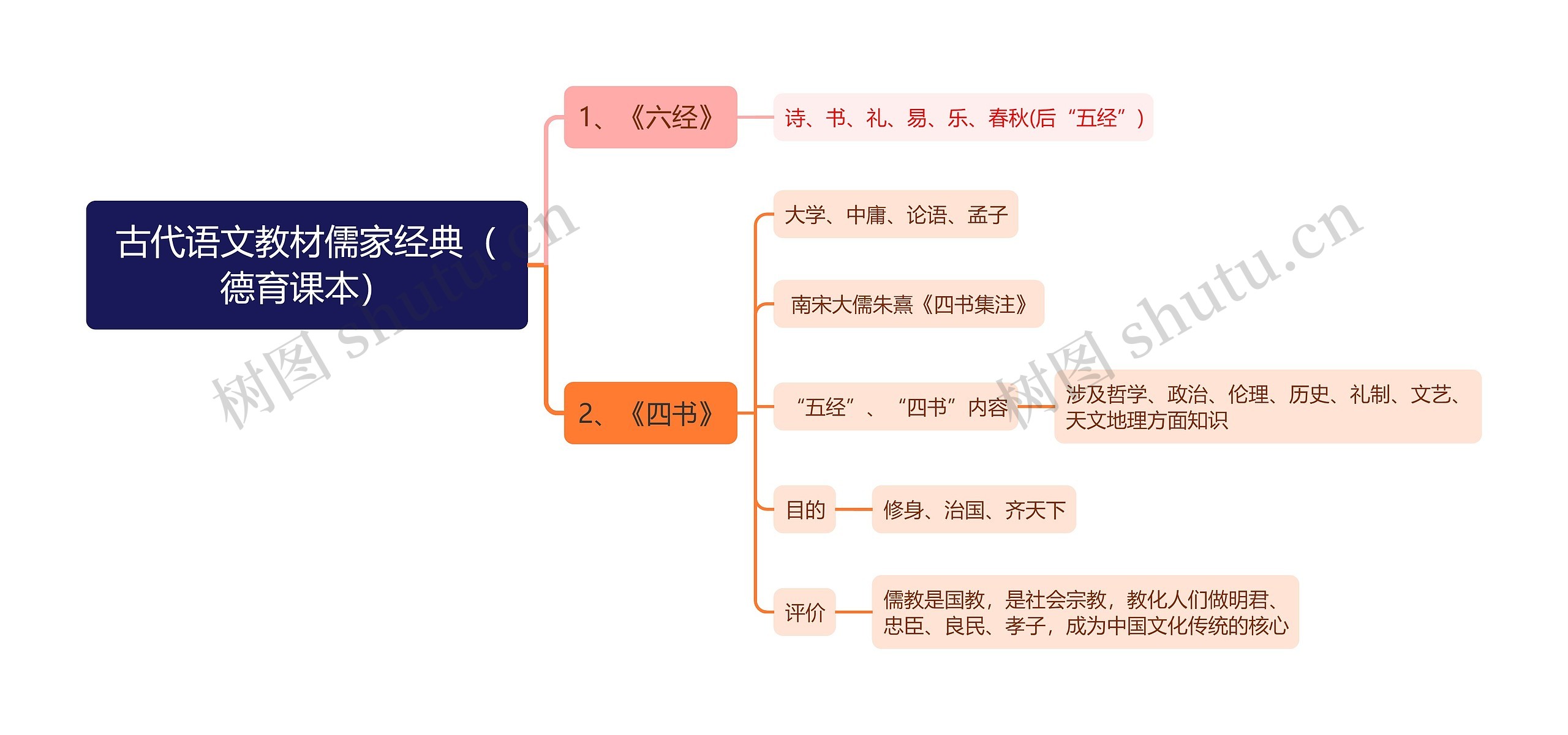 古代语文教材儒家经典(德育课本)思维导图高清图 古代语文教材儒家经典(德育课本)思维导图