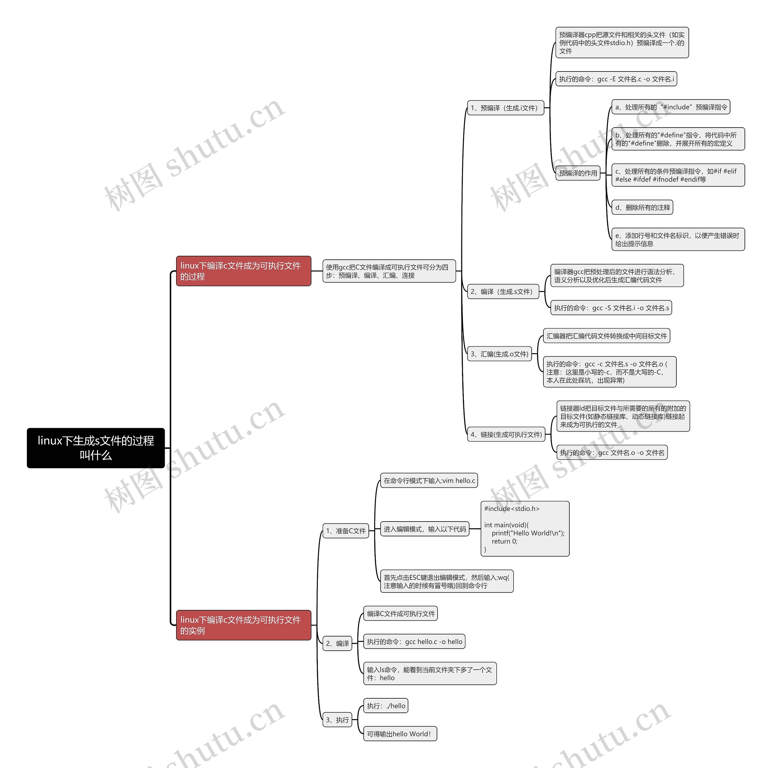linux下生成s文件的过程叫什么思维导图