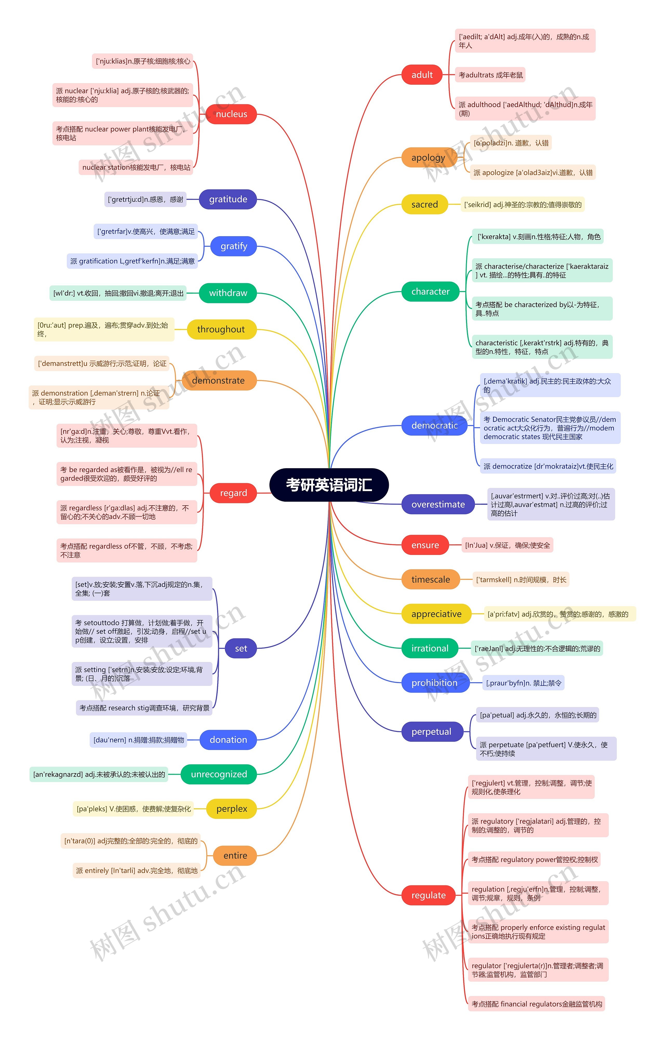 考研英语词汇（九）思维导图