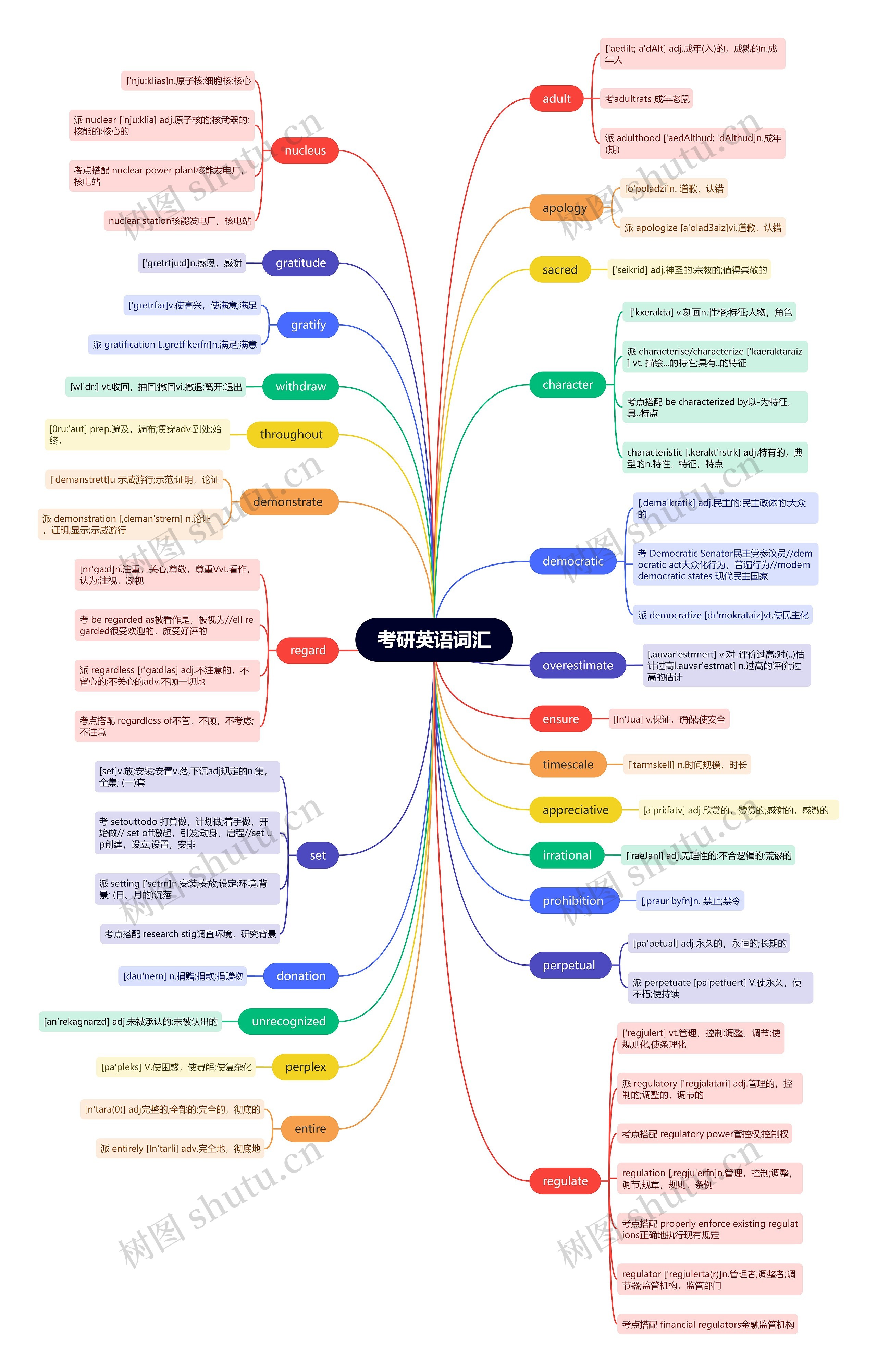 考研英语词汇(九)思维导图高清图 考研英语词汇(九)思维导图