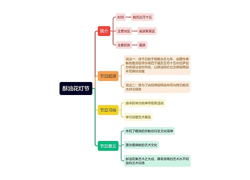 酥油花灯节思维导图