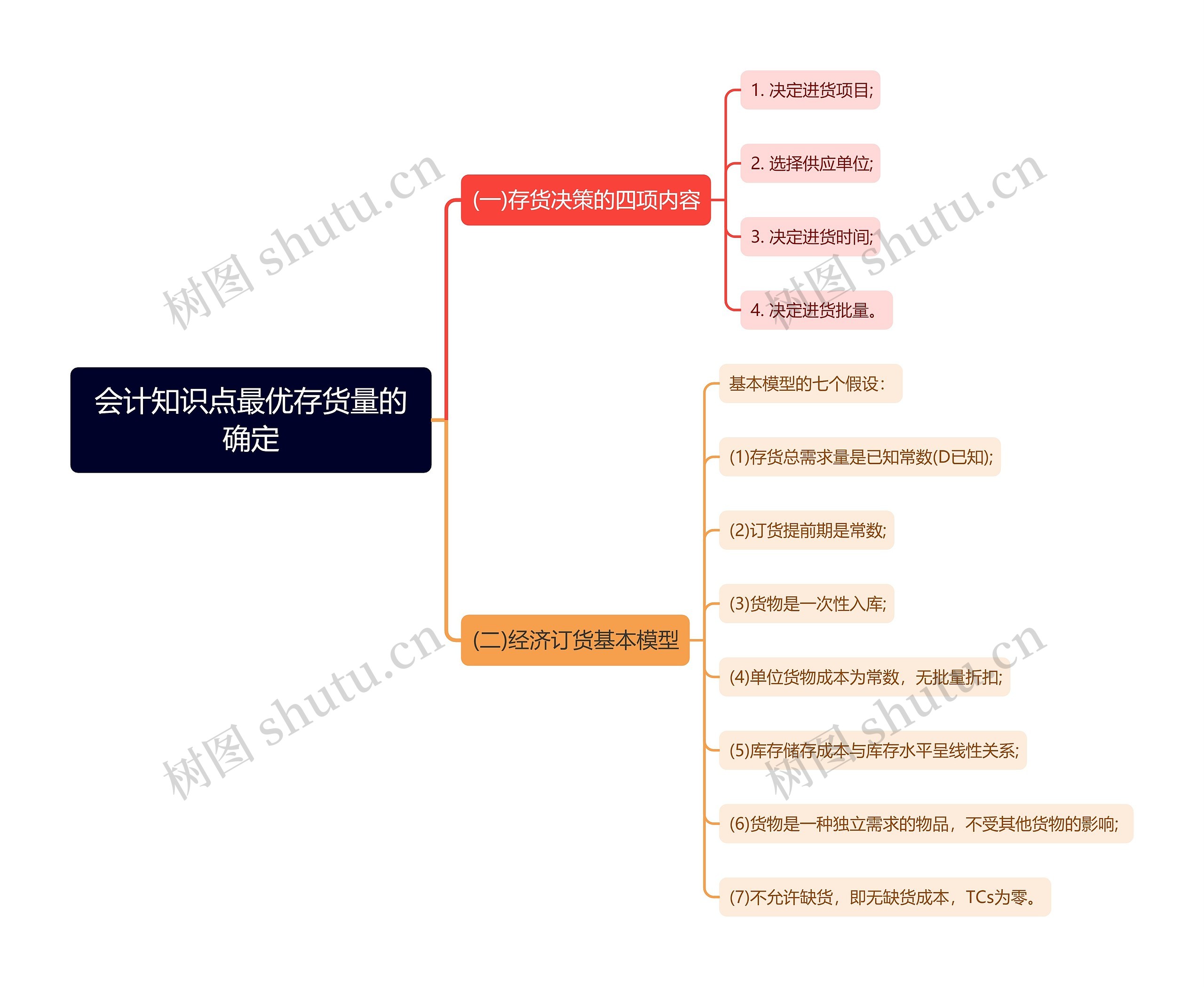 会计知识点最优存货量的确定思维导图