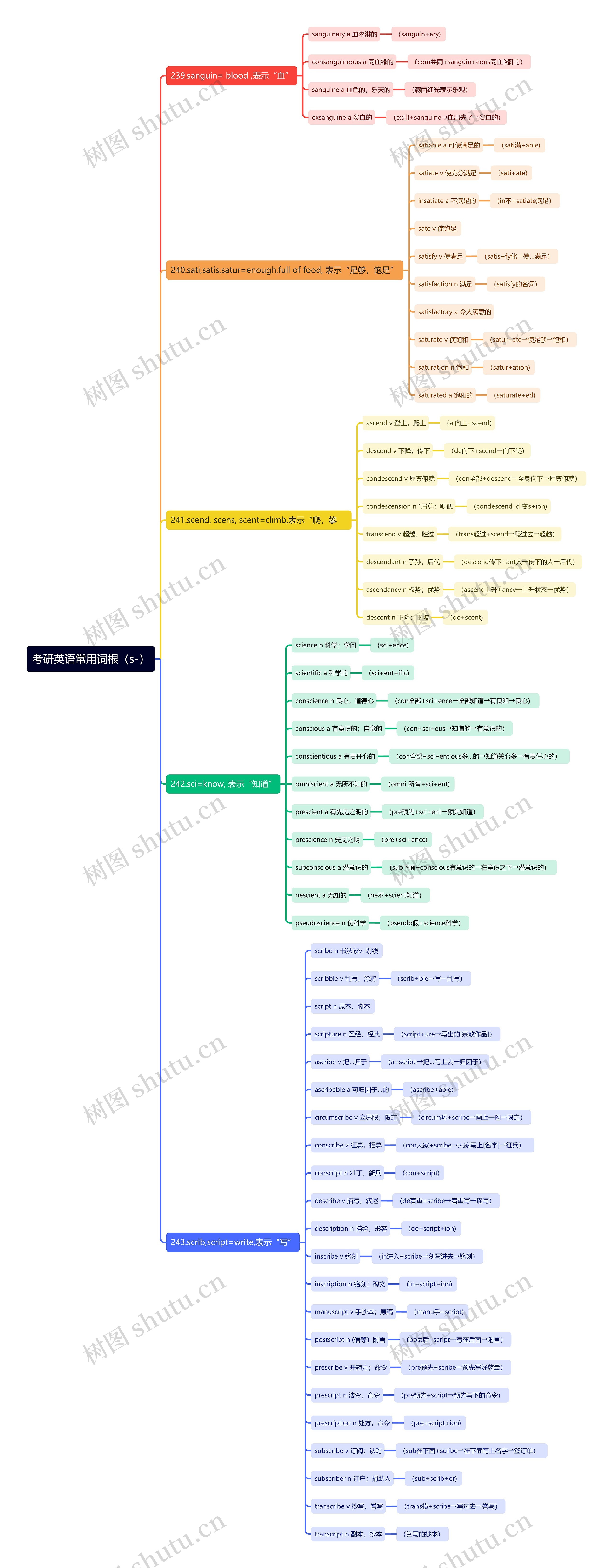 考研英语常用词根(s-)思维导图高清图 考研英语常用词根(s-)思维导图