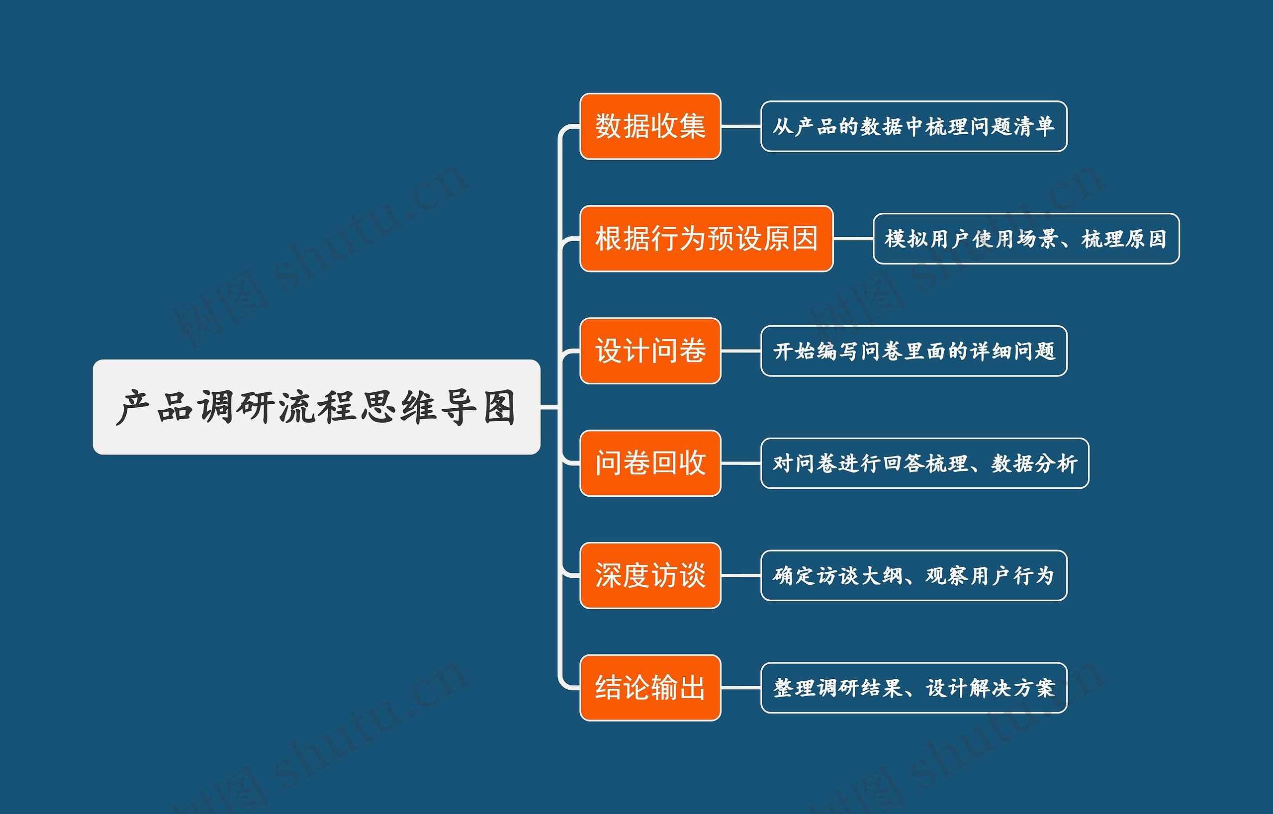 产品调研流程思维导图