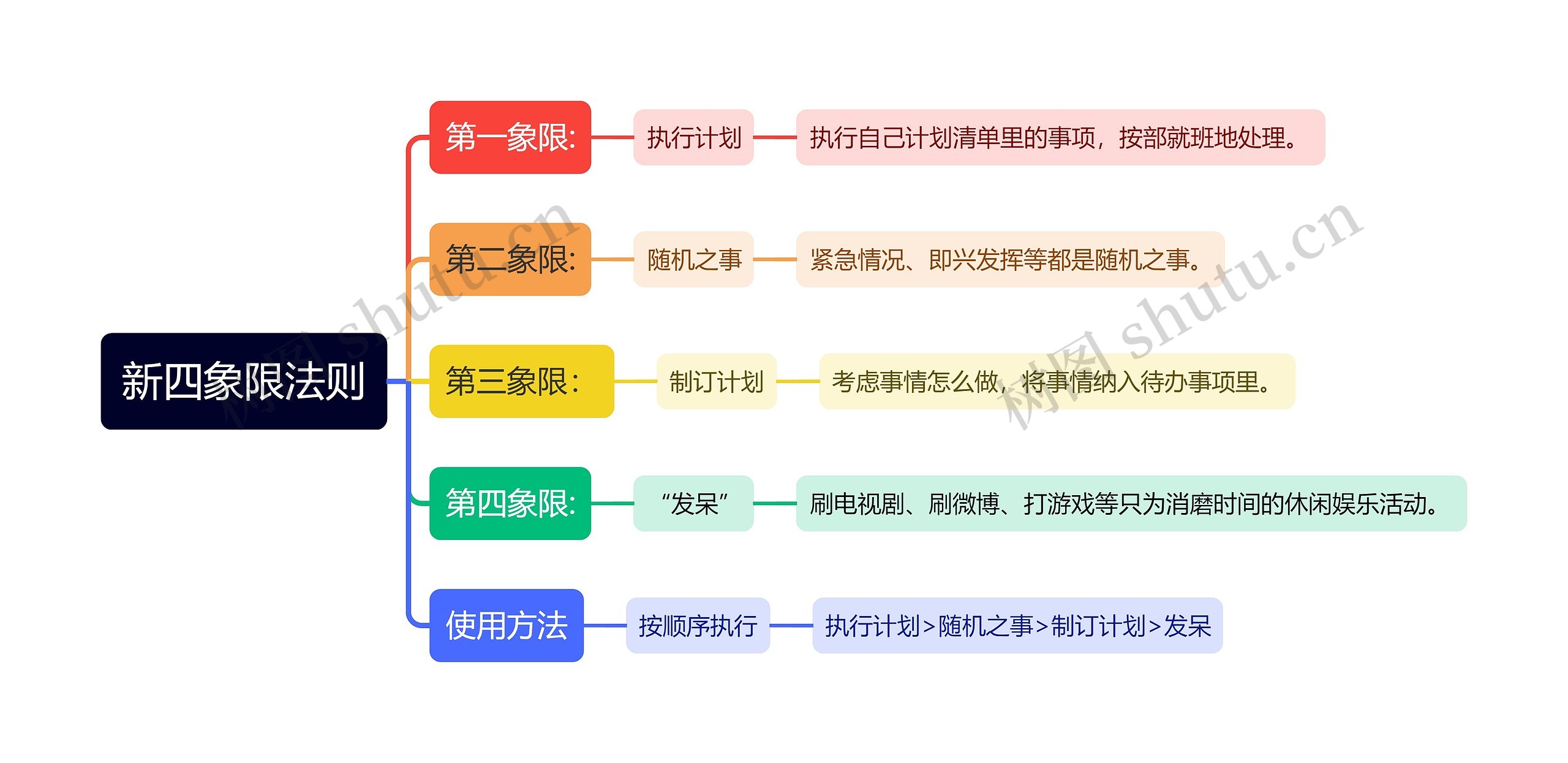 新四象限法则思维导图