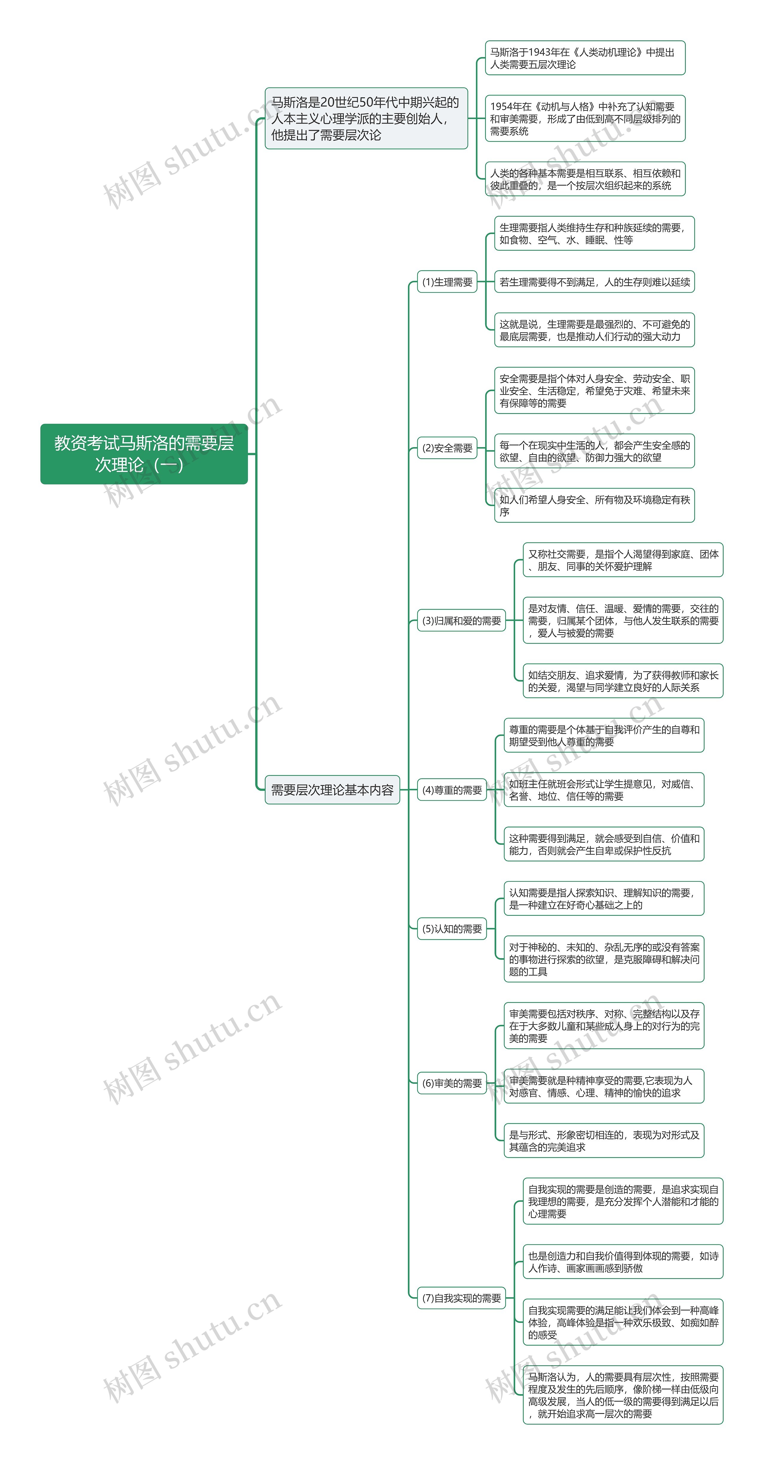 教资考试马斯洛的需要层次理论（一）思维导图