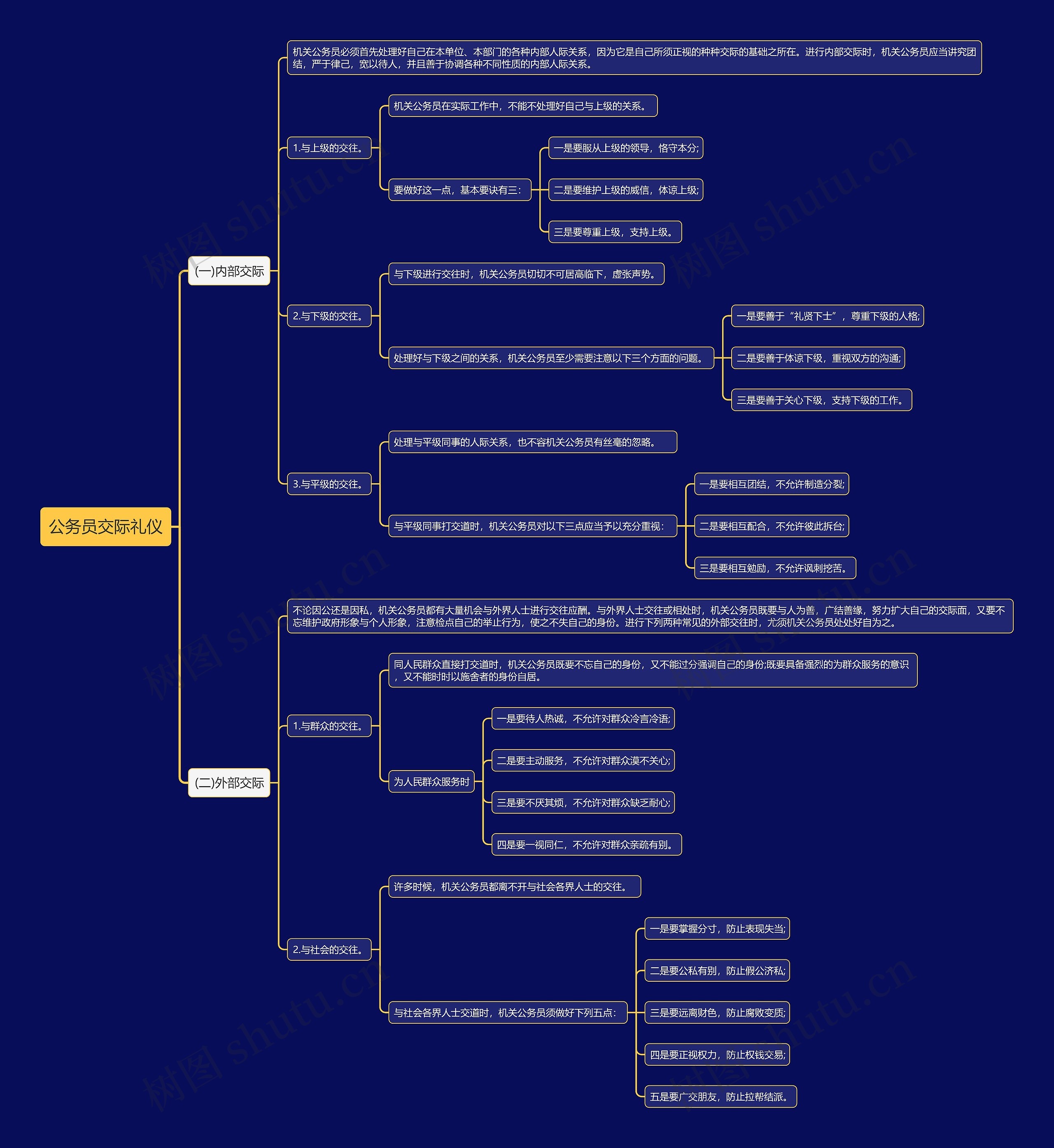 公务员交际礼仪思维导图