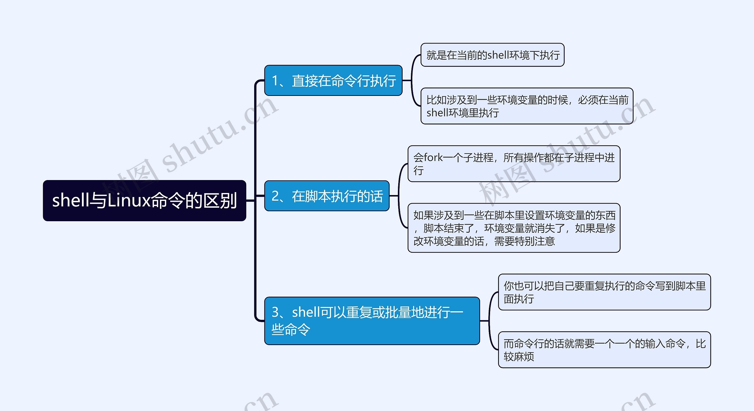 shell与Linux命令的区别思维导图