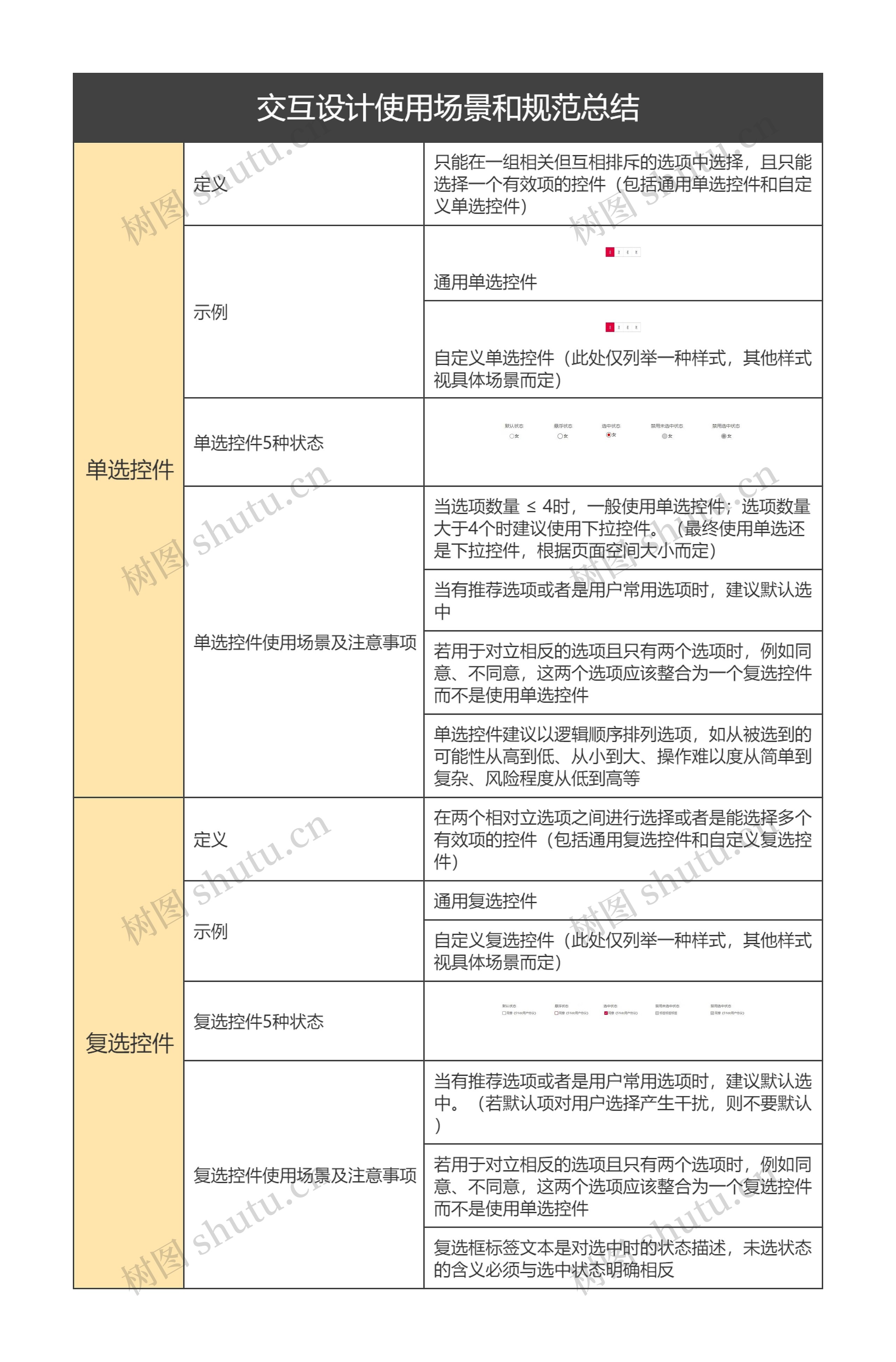 交互设计使用场景和规范总结