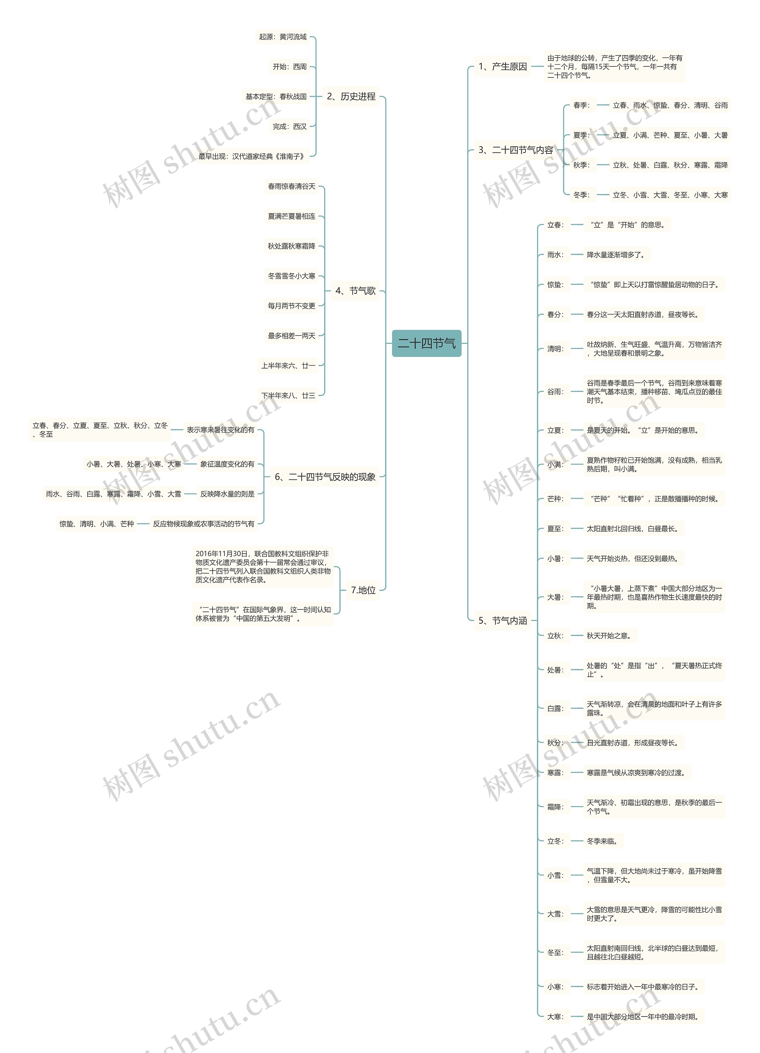 中国传统文化之二十四节气思维导图