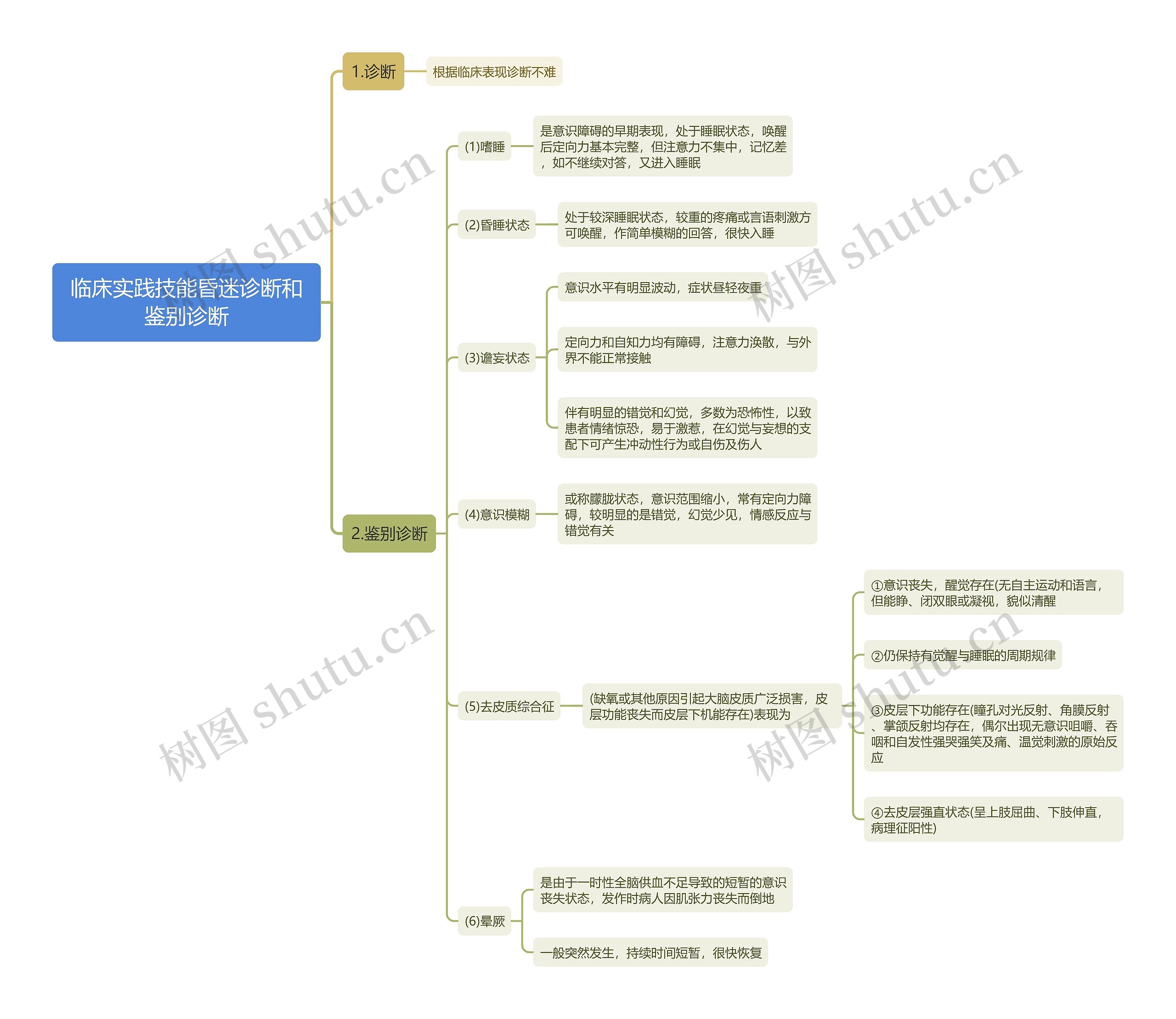 临床实践技能昏迷诊断和鉴别诊断思维导图