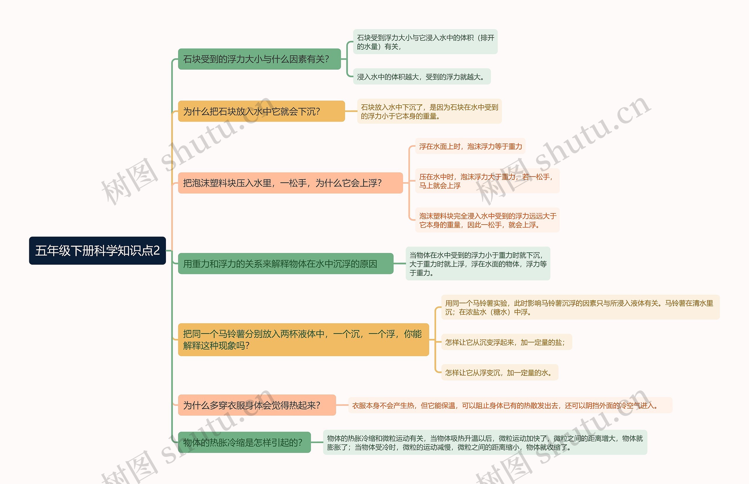 五年级下册科学知识点2