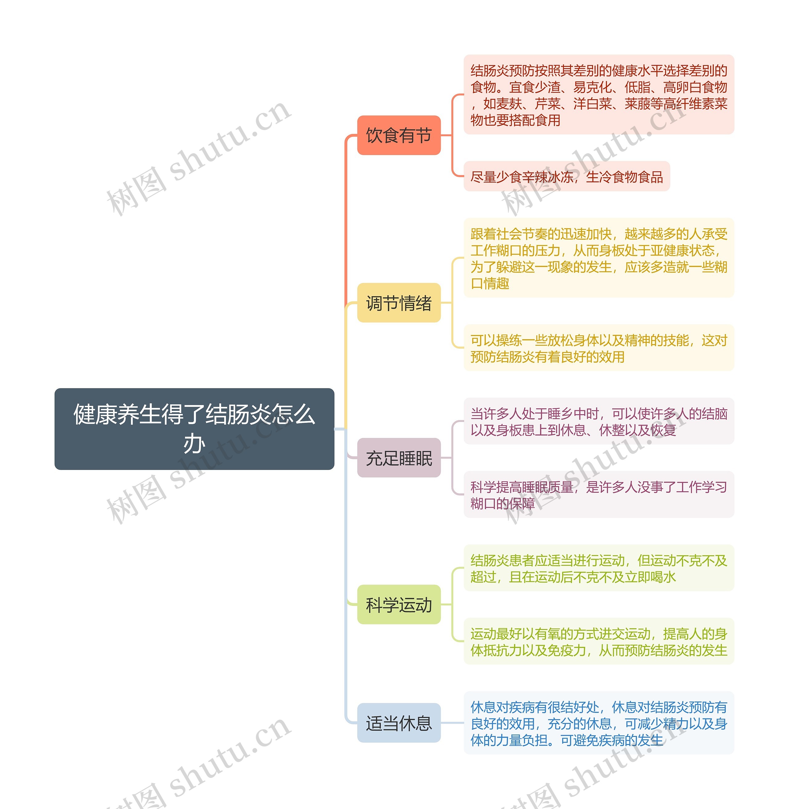 健康养生得了结肠炎怎么办思维导图