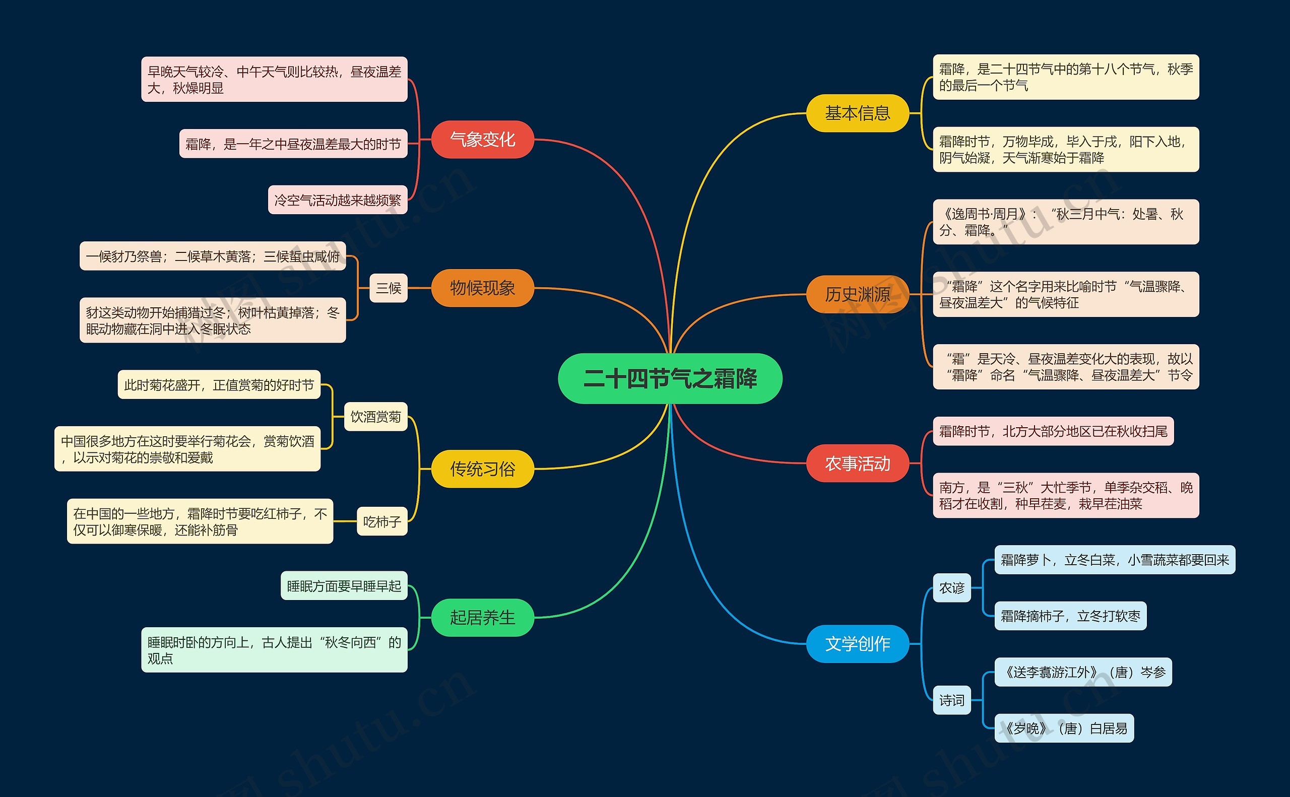 二十四节气之霜降思维导图