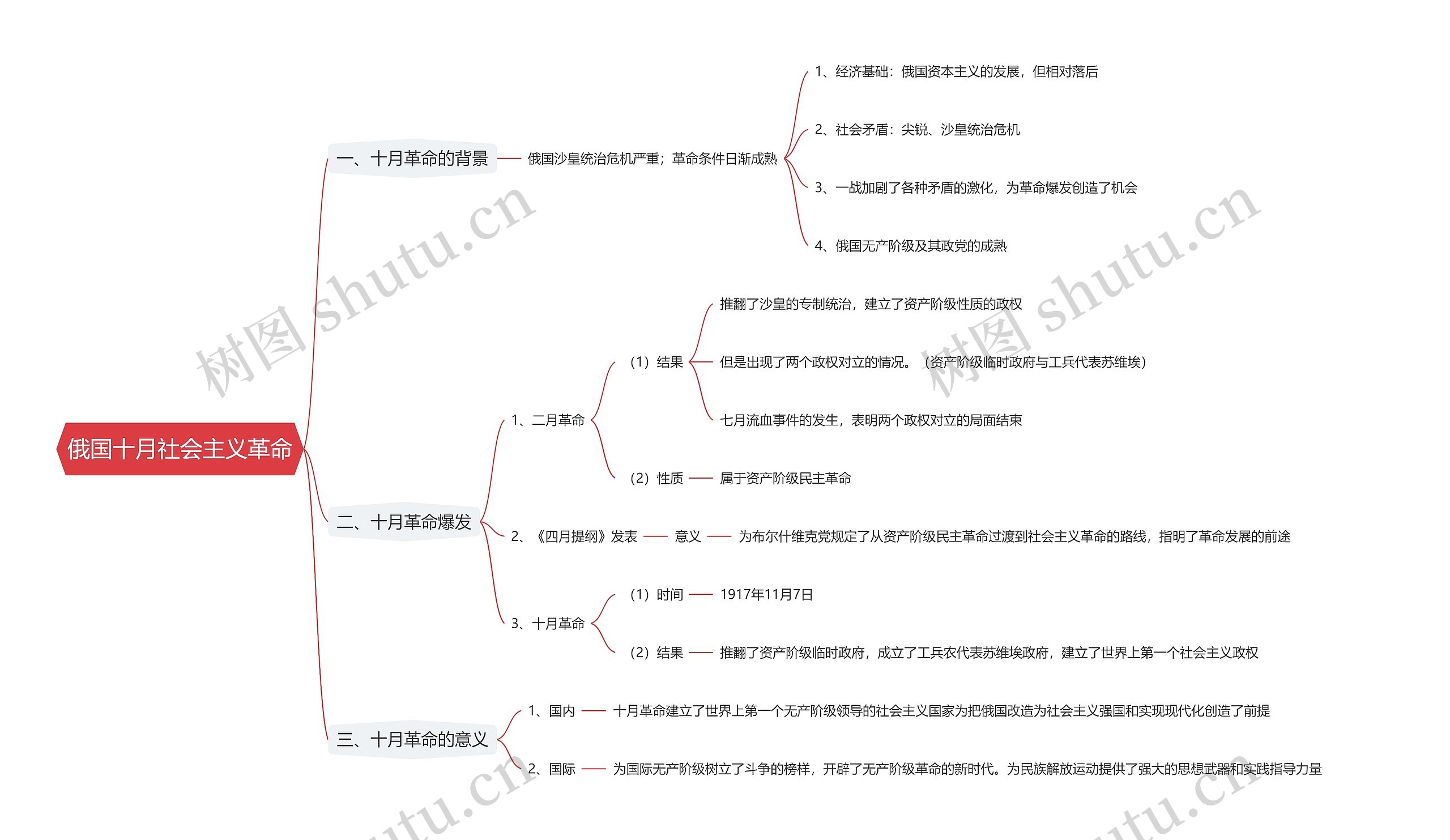 俄国十月社会主义革命思维导图