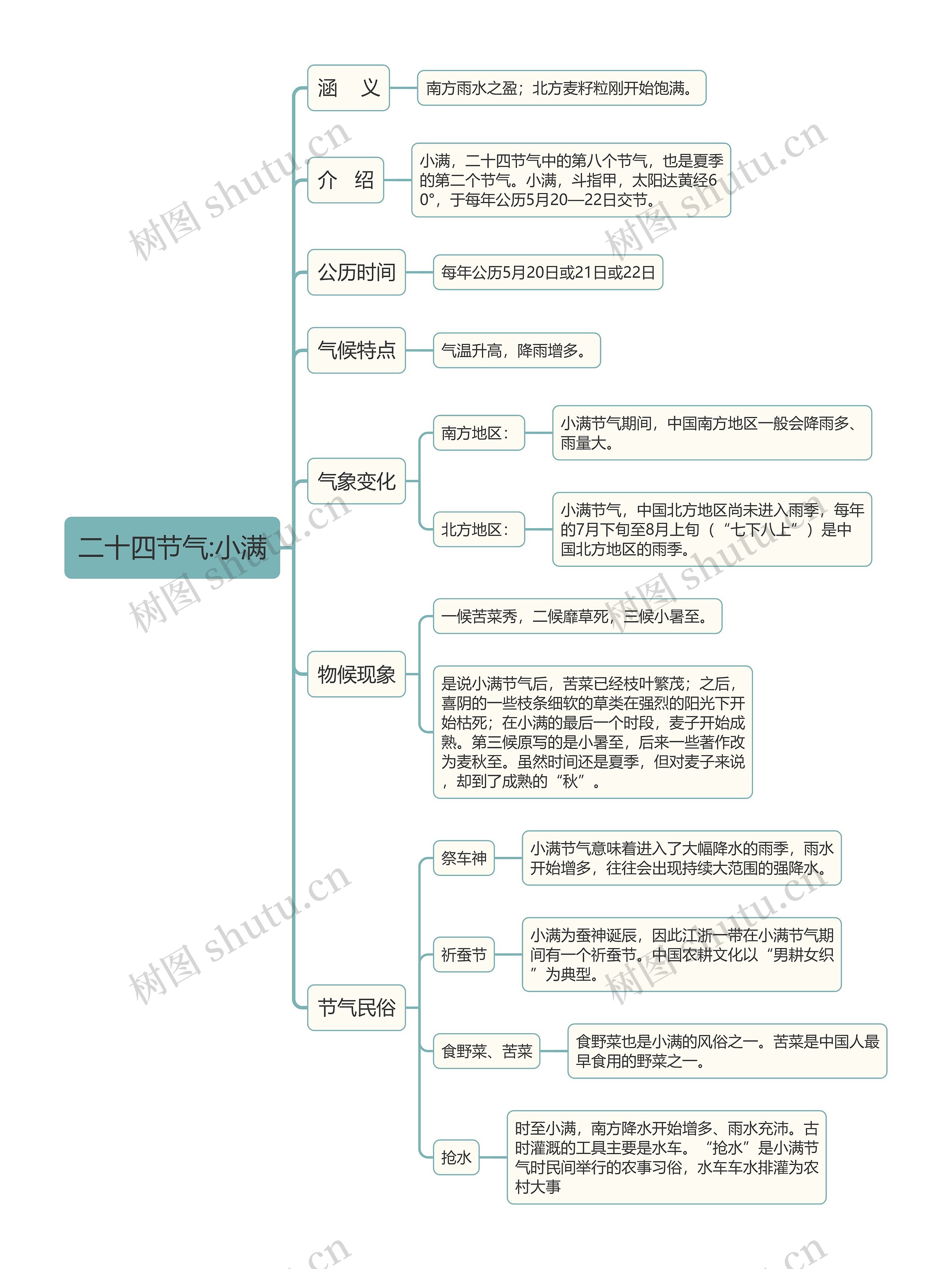 二十四节气小满思维导图