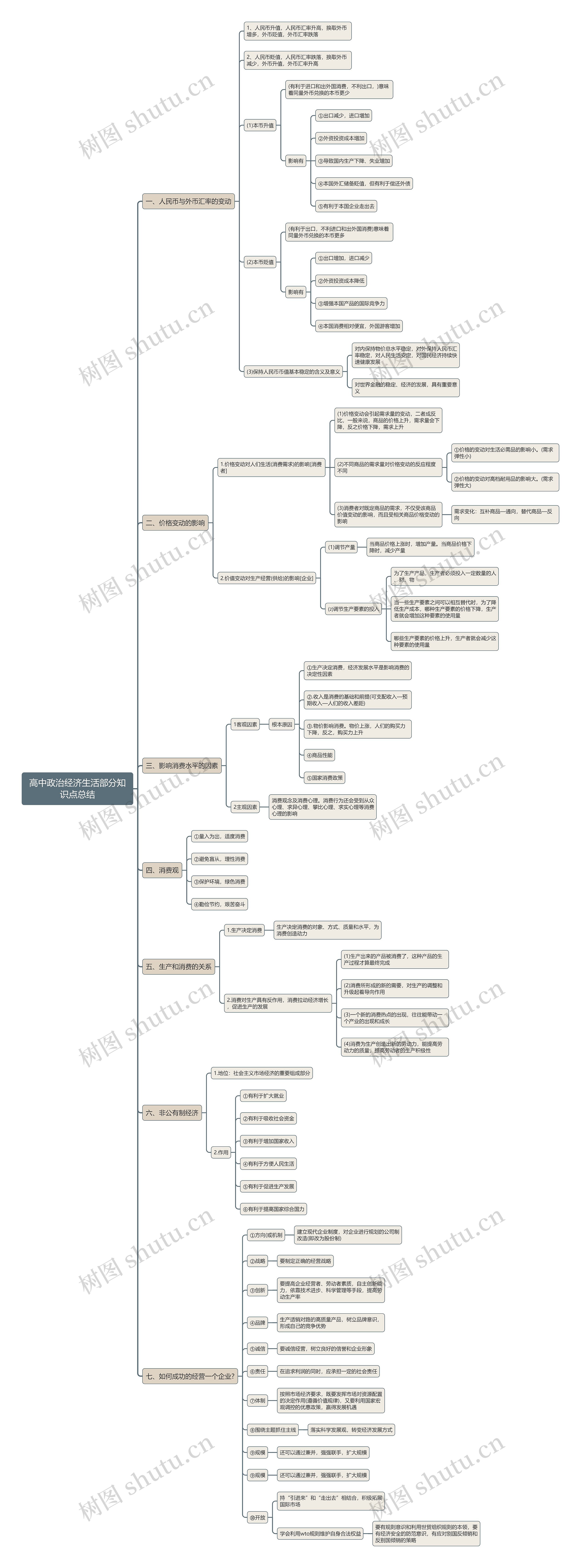 高中政治经济生活部分思维导图