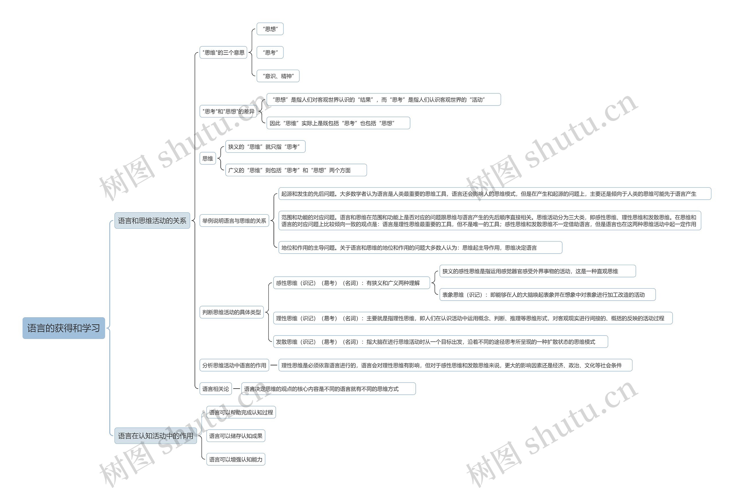 语言的获得和学习思维导图