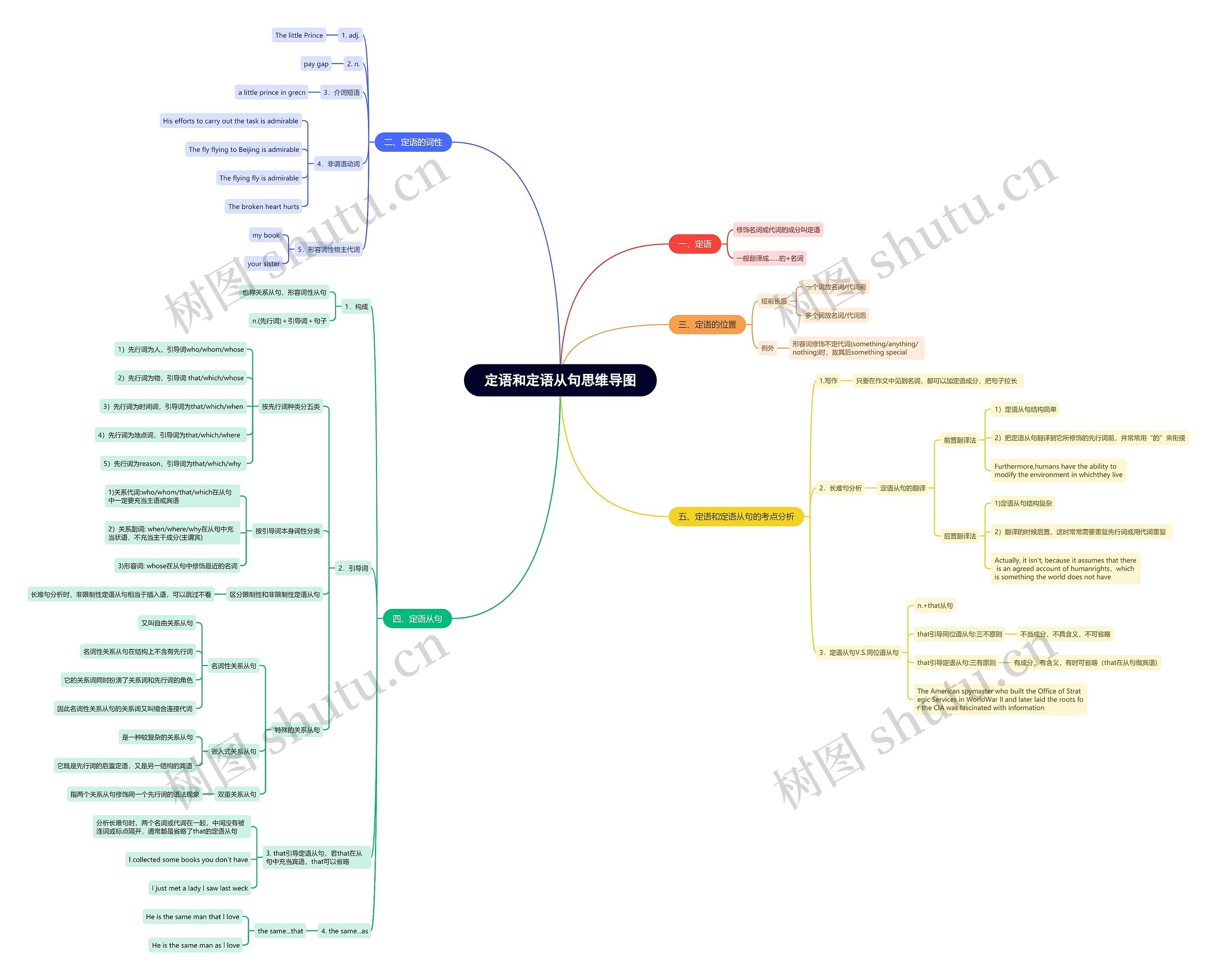 定语和定语从句思维导图
