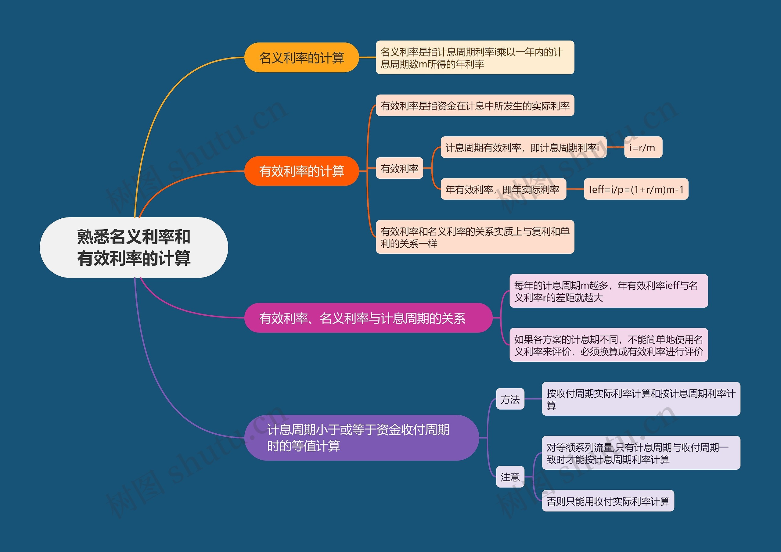 熟悉名义利率和有效利率的计算