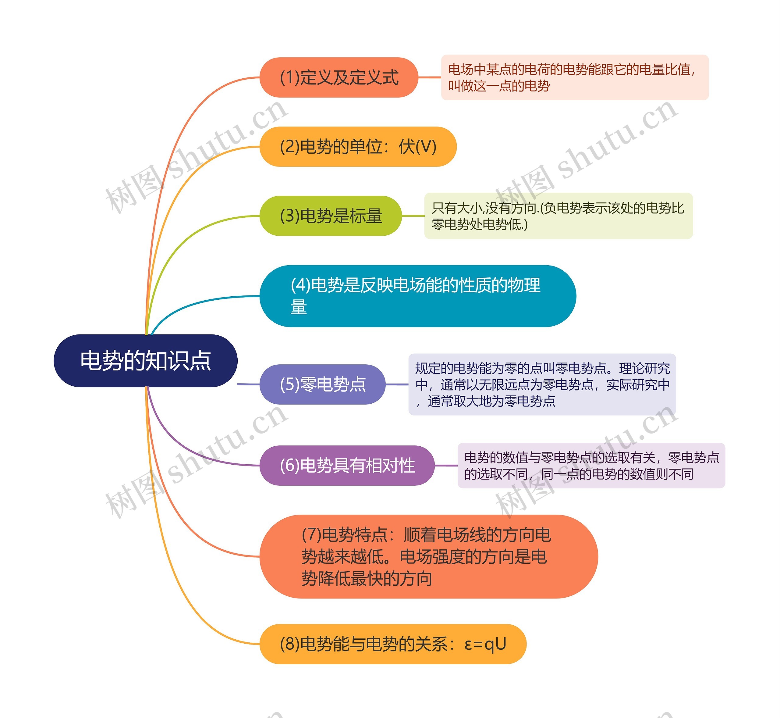 电势的知识点逻辑图