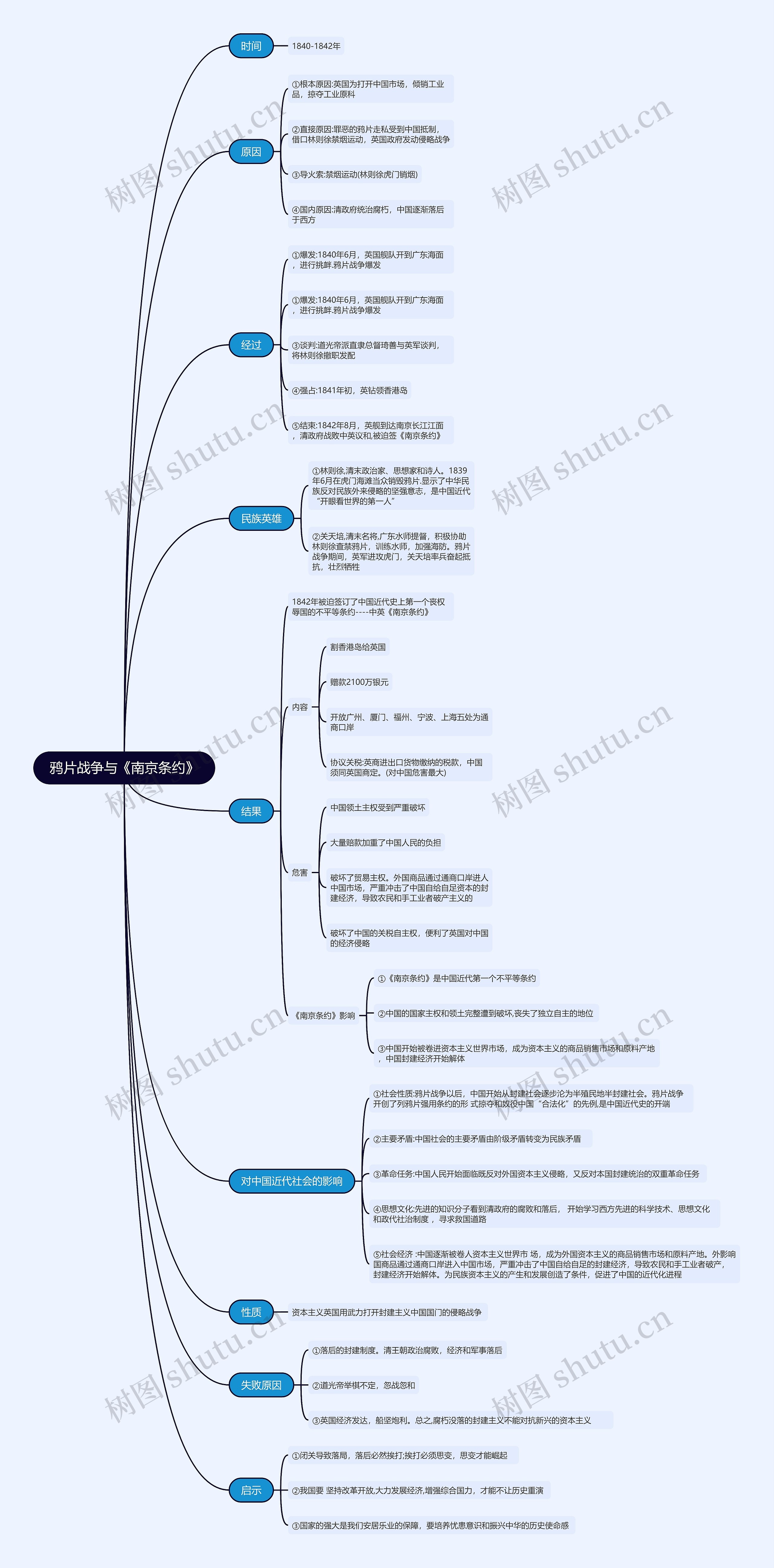鸦片战争与《南京条约》思维导图