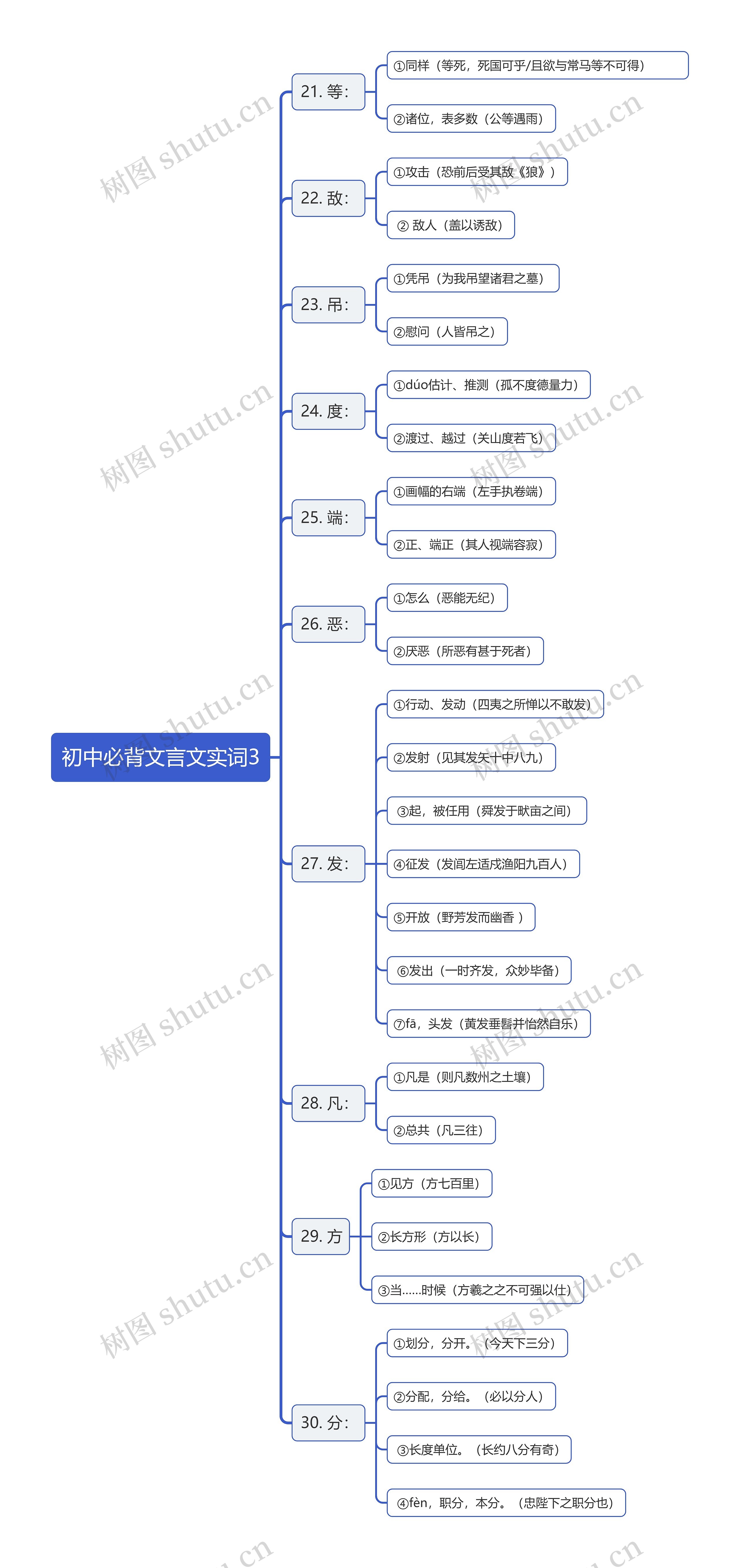 初中必背文言文实词3思维导图
