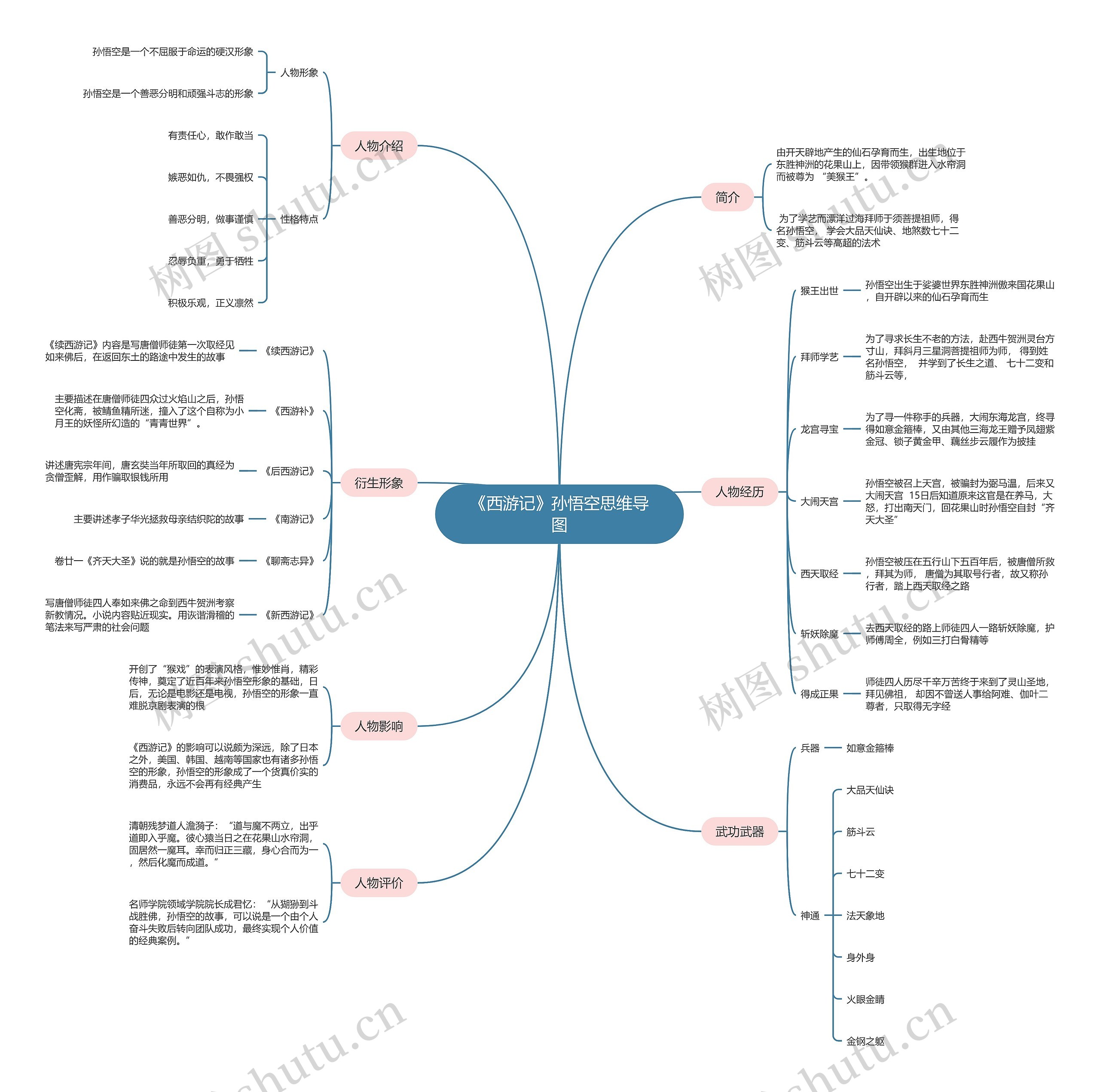 《西游记》孙悟空思维导图